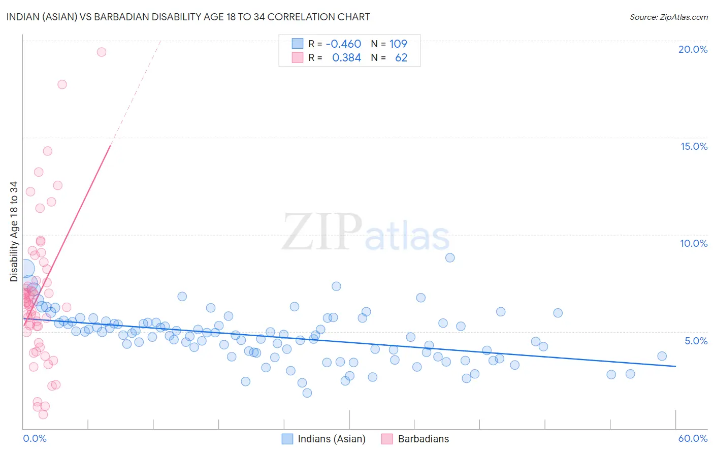 Indian (Asian) vs Barbadian Disability Age 18 to 34