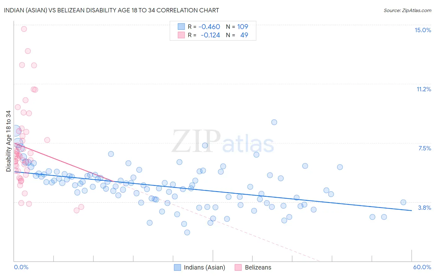 Indian (Asian) vs Belizean Disability Age 18 to 34