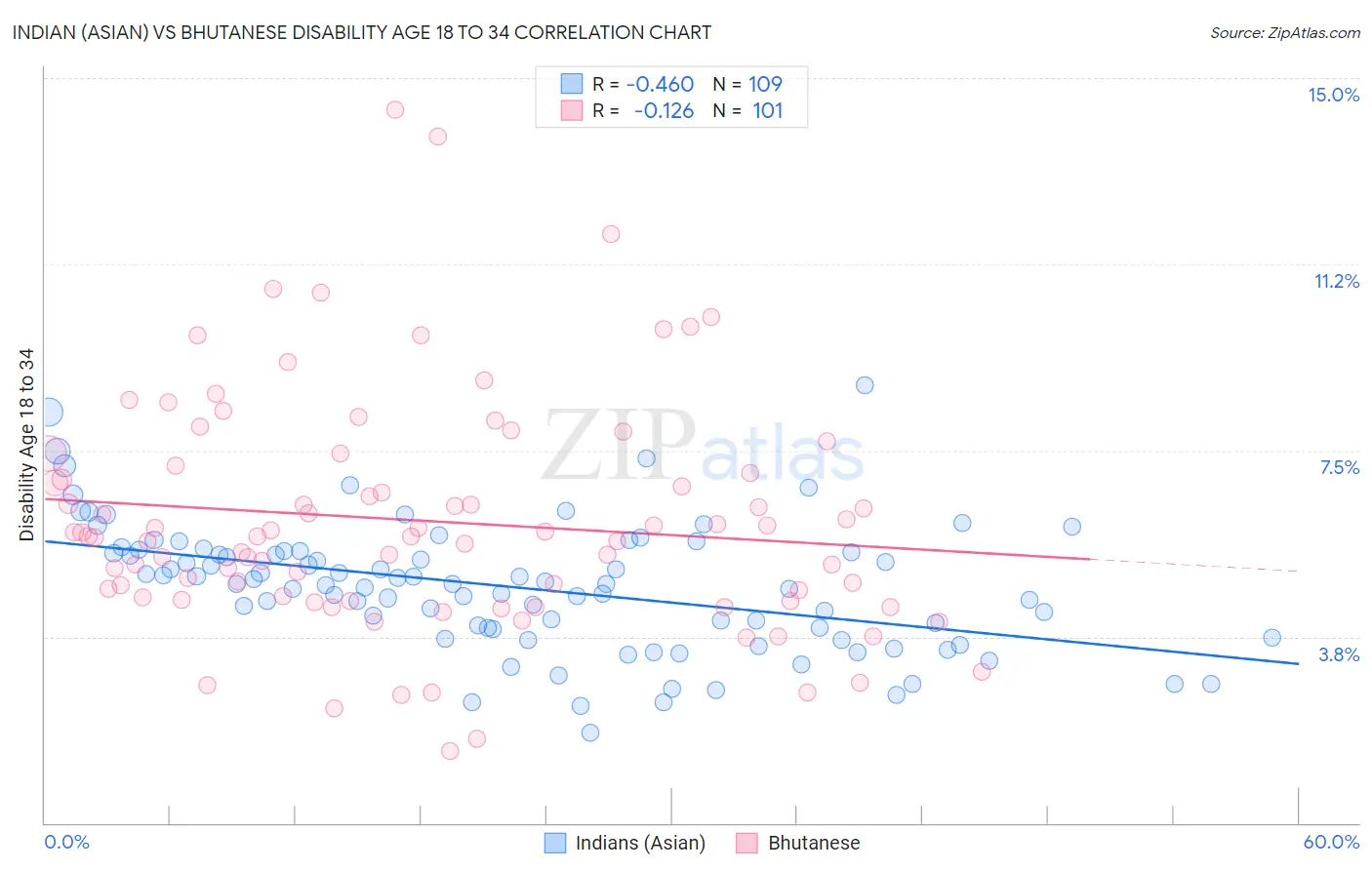 Indian (Asian) vs Bhutanese Disability Age 18 to 34