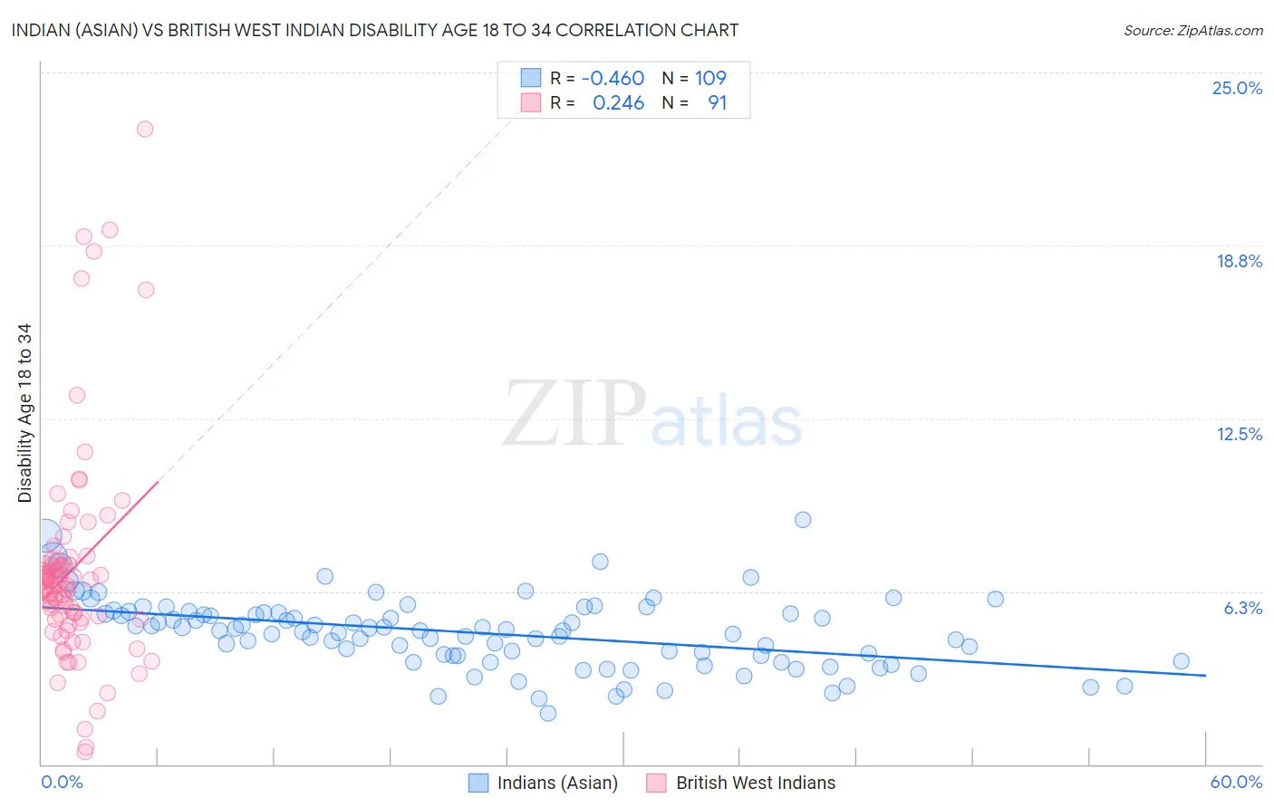 Indian (Asian) vs British West Indian Disability Age 18 to 34