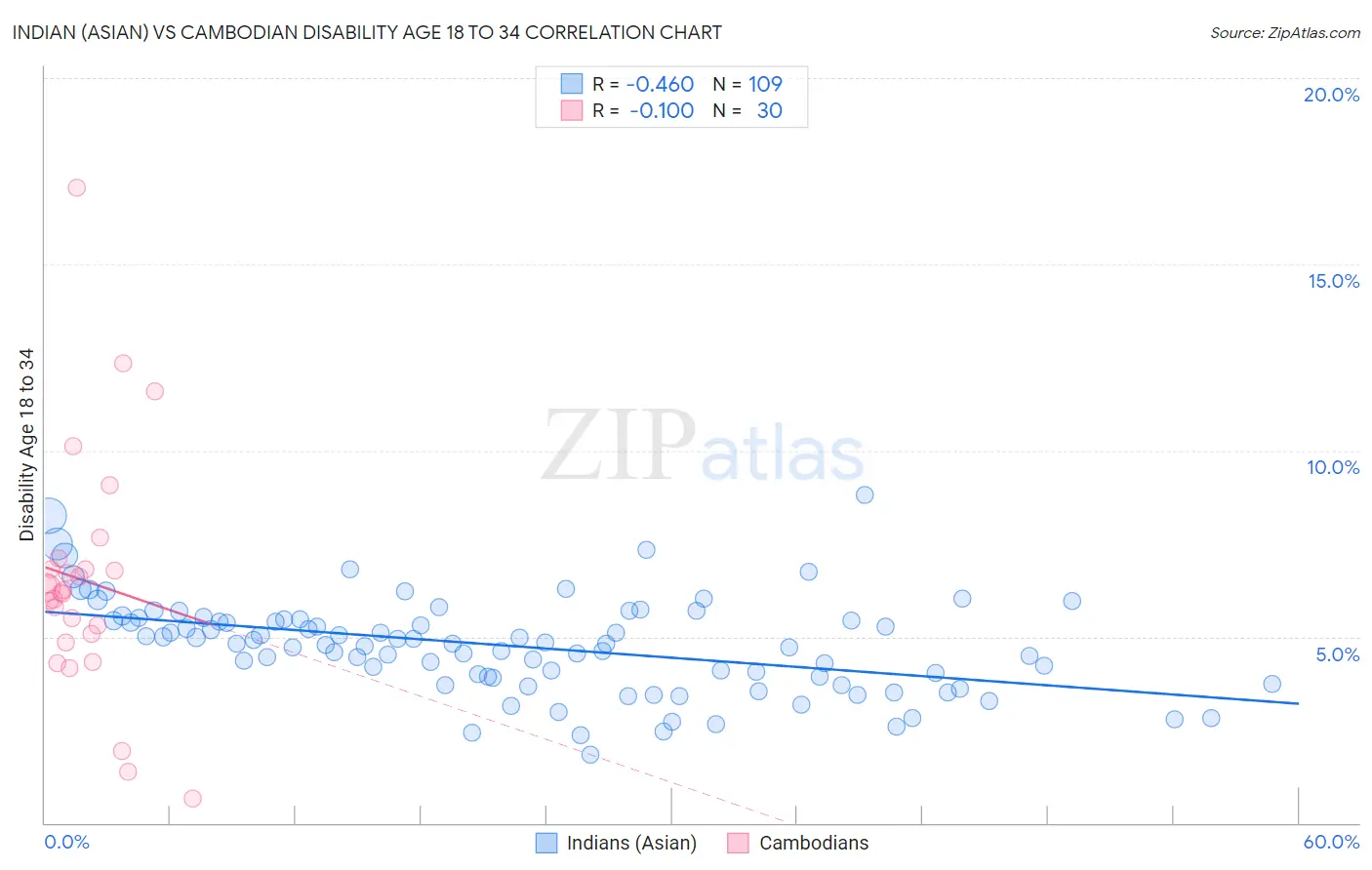 Indian (Asian) vs Cambodian Disability Age 18 to 34