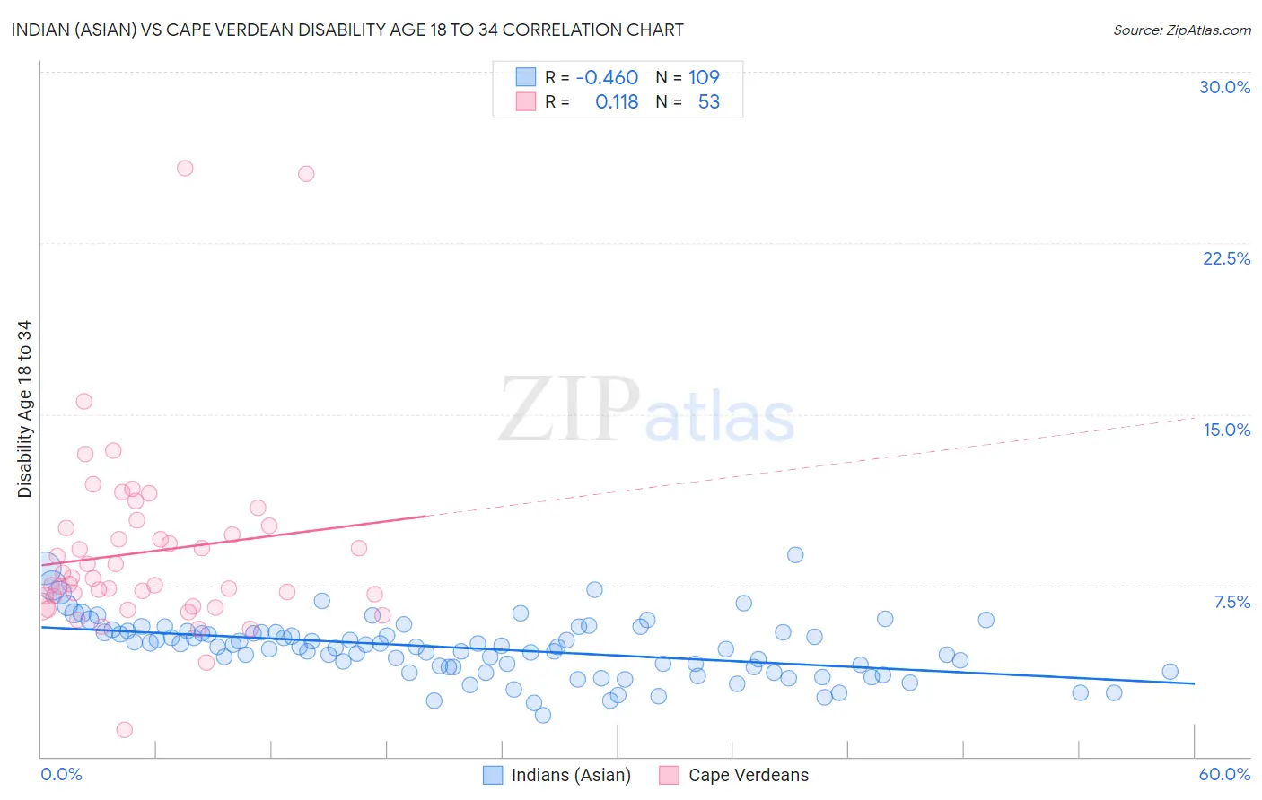 Indian (Asian) vs Cape Verdean Disability Age 18 to 34