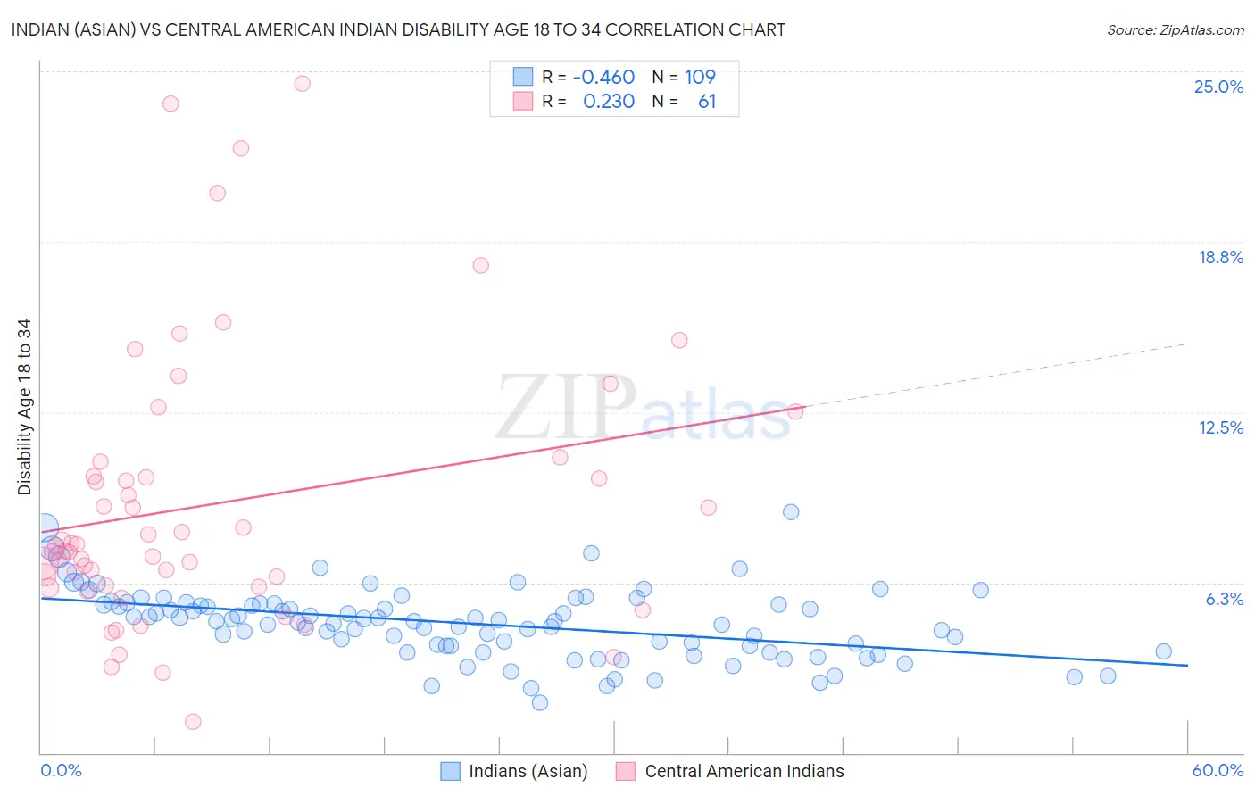 Indian (Asian) vs Central American Indian Disability Age 18 to 34