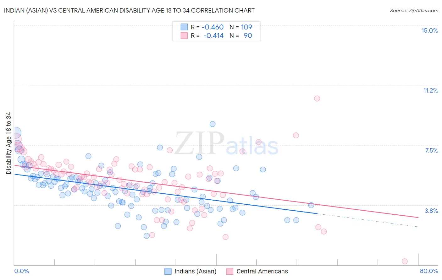 Indian (Asian) vs Central American Disability Age 18 to 34