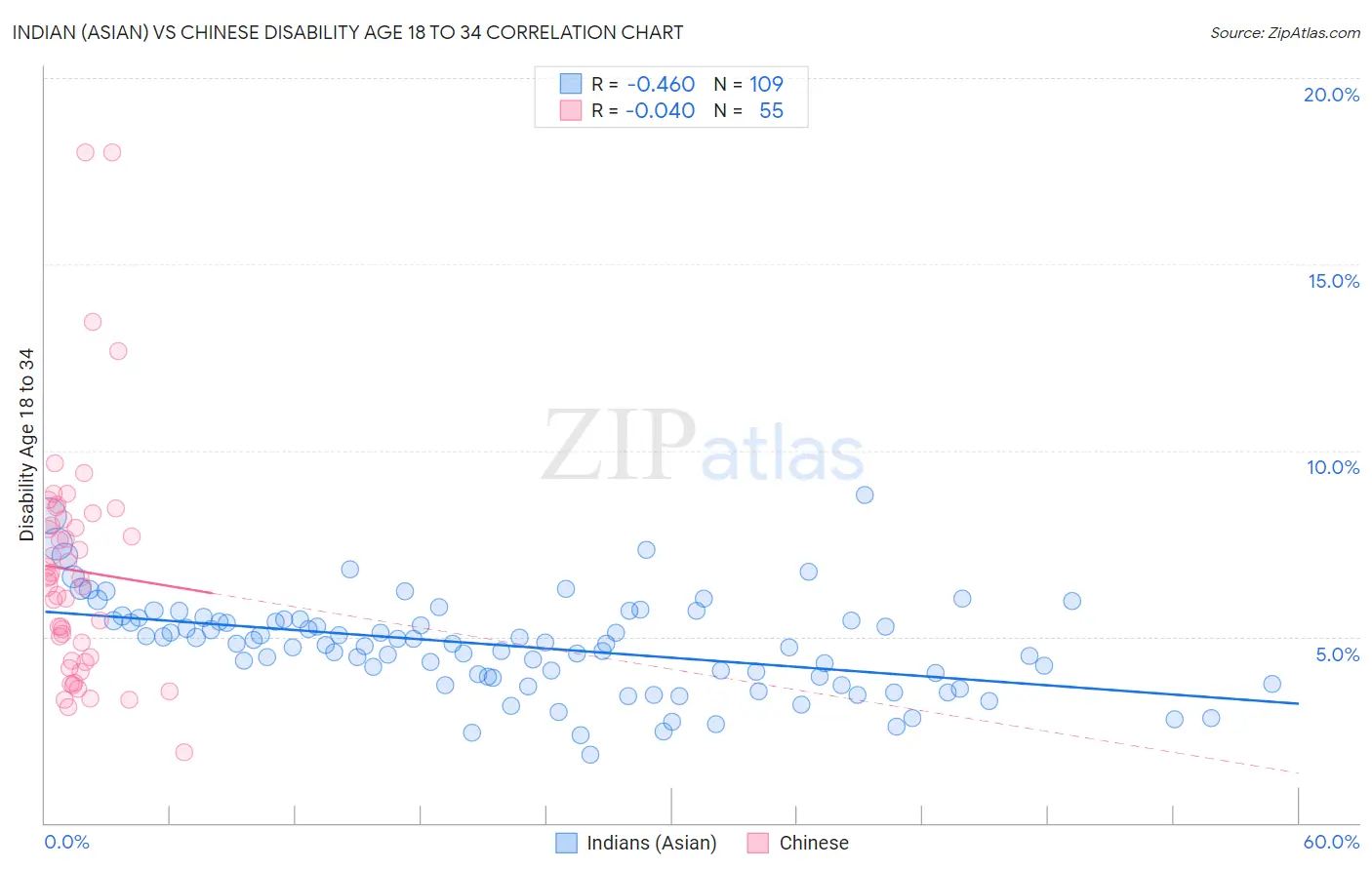 Indian (Asian) vs Chinese Disability Age 18 to 34