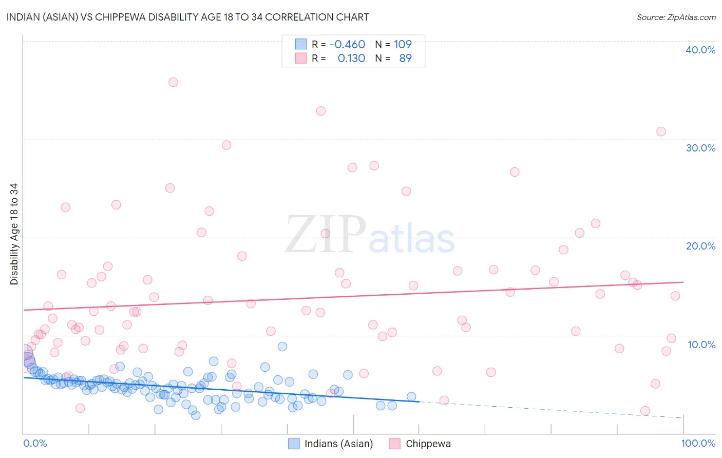 Indian (Asian) vs Chippewa Disability Age 18 to 34