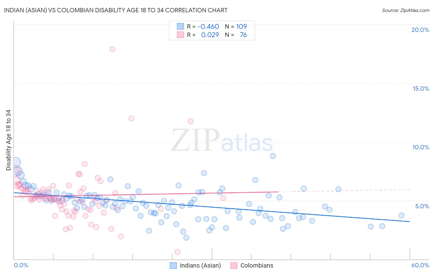 Indian (Asian) vs Colombian Disability Age 18 to 34