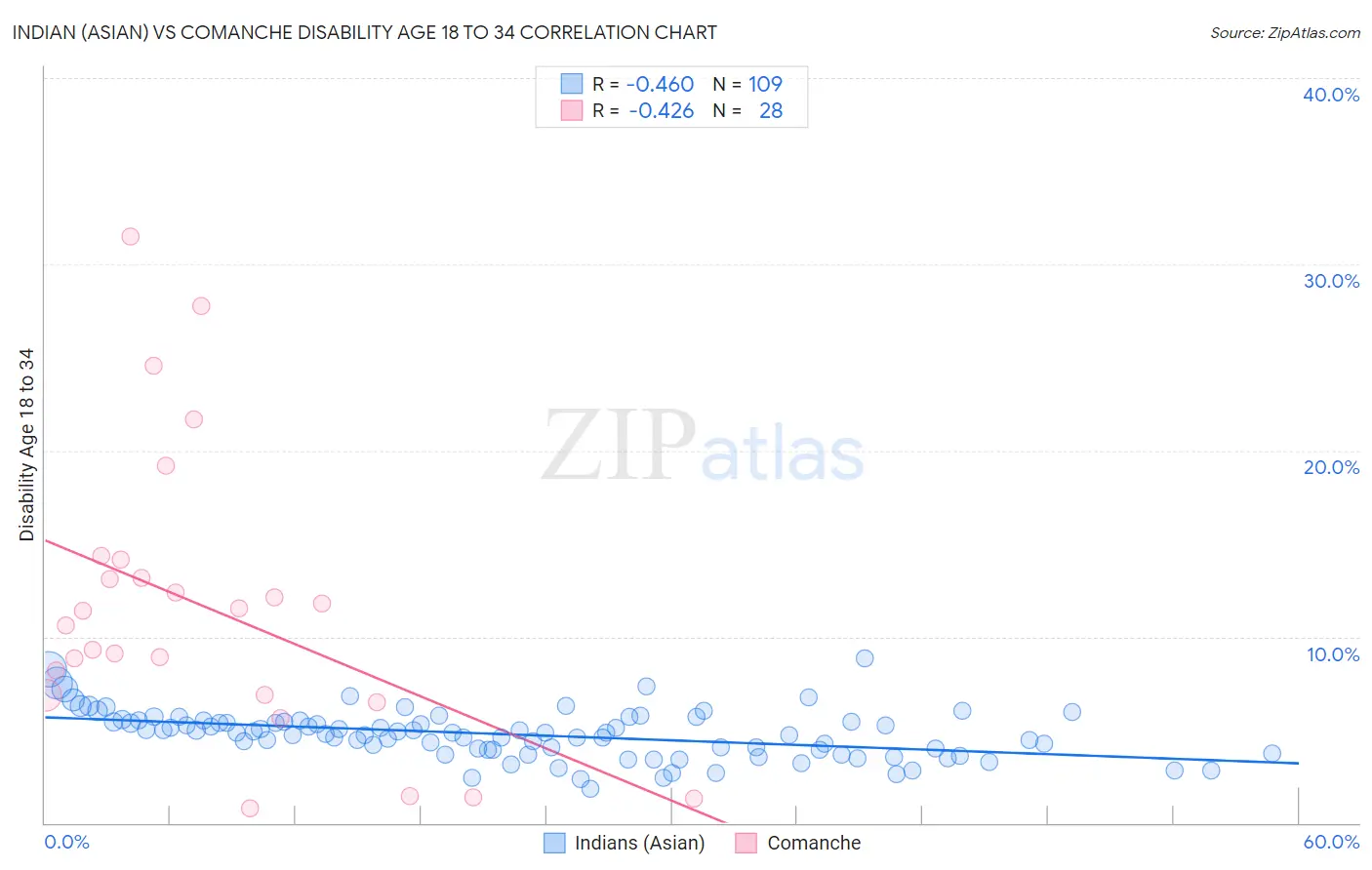 Indian (Asian) vs Comanche Disability Age 18 to 34