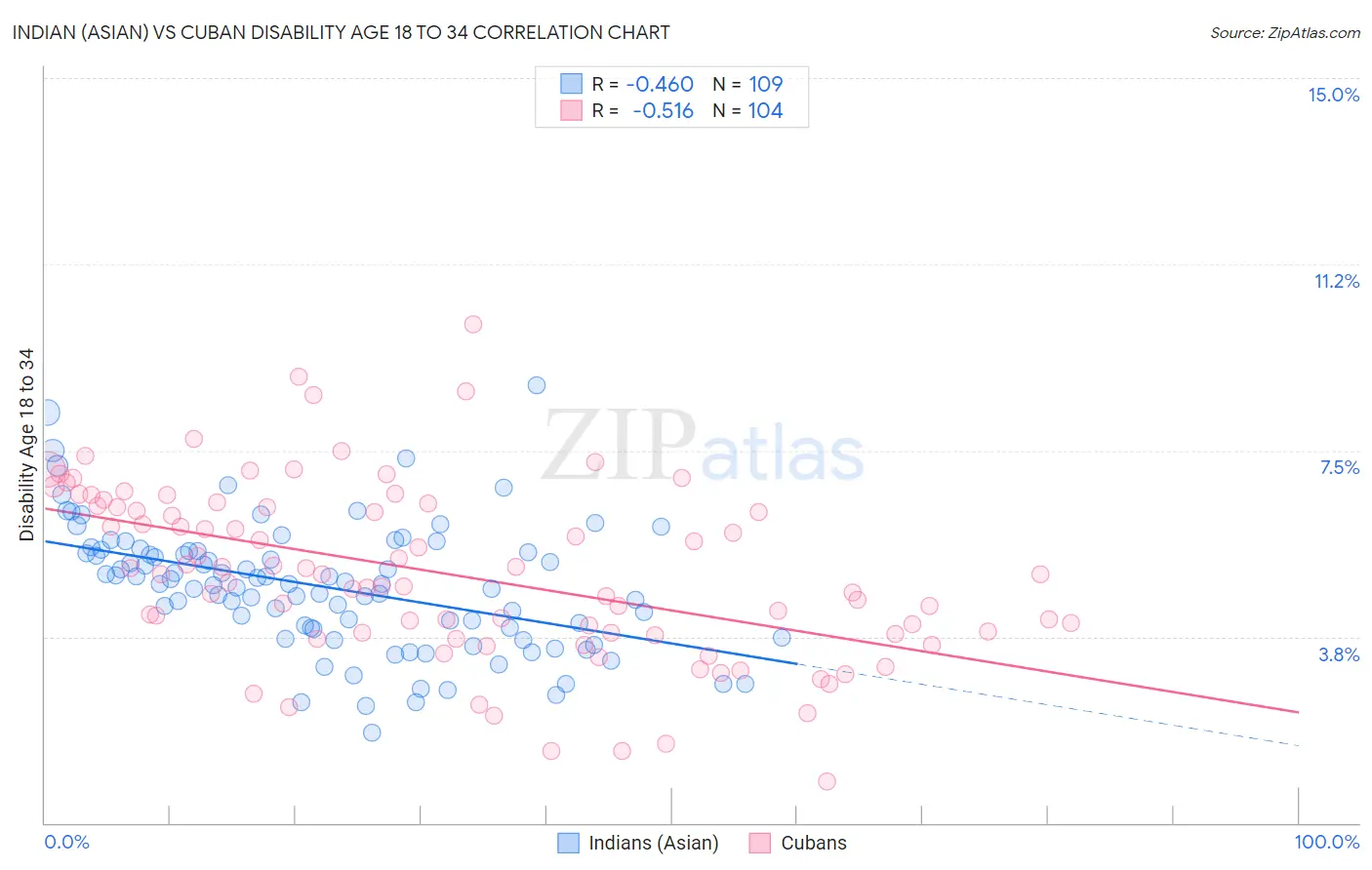 Indian (Asian) vs Cuban Disability Age 18 to 34