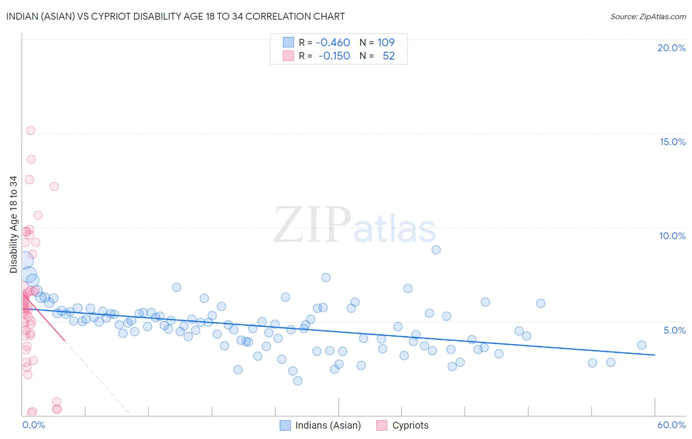 Indian (Asian) vs Cypriot Disability Age 18 to 34