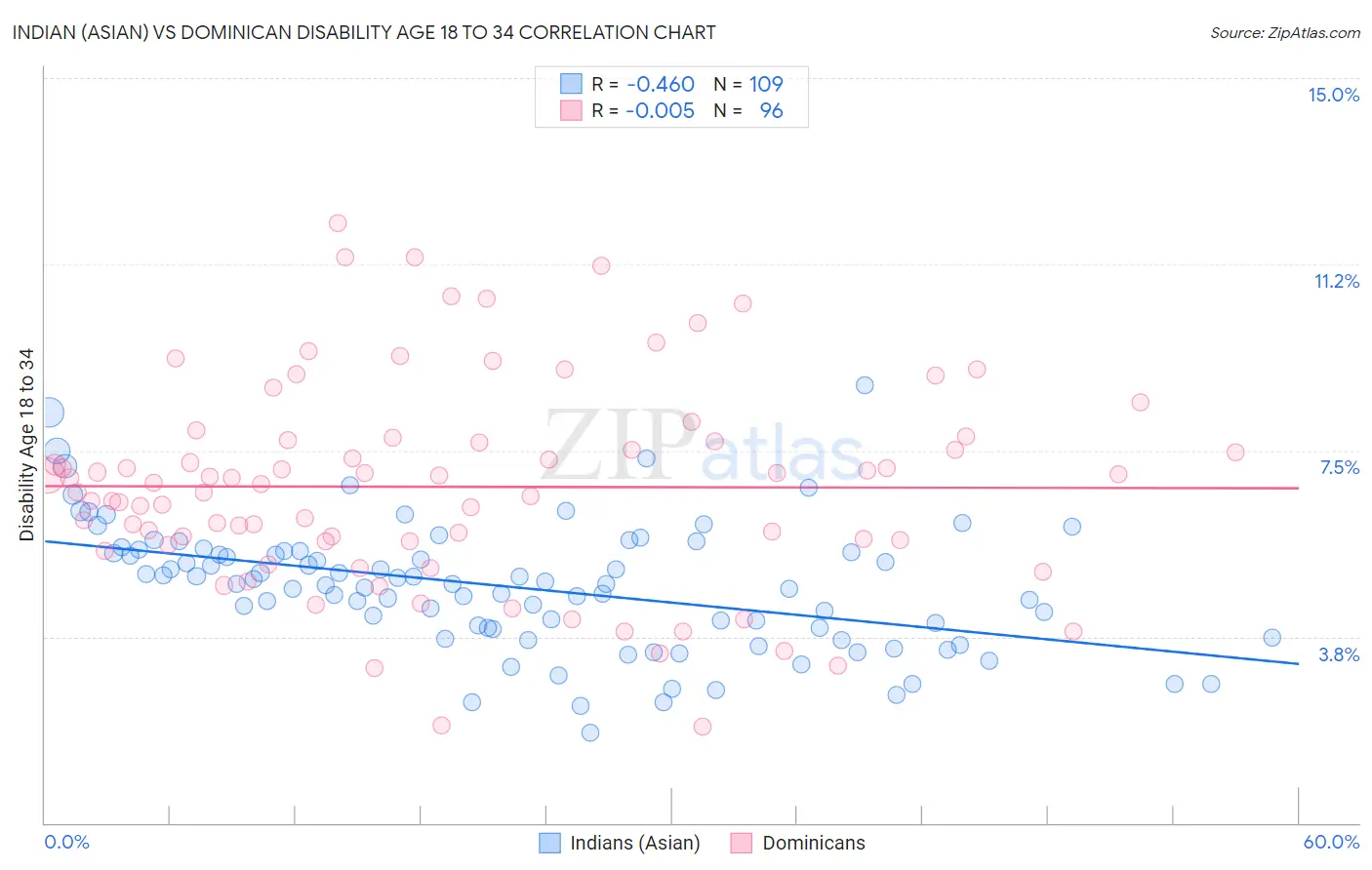 Indian (Asian) vs Dominican Disability Age 18 to 34