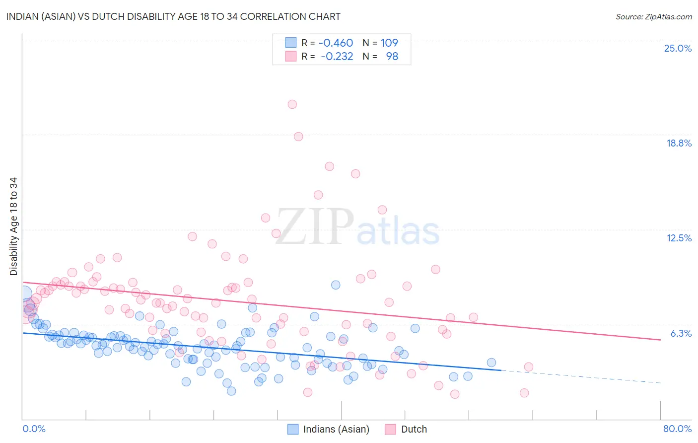 Indian (Asian) vs Dutch Disability Age 18 to 34