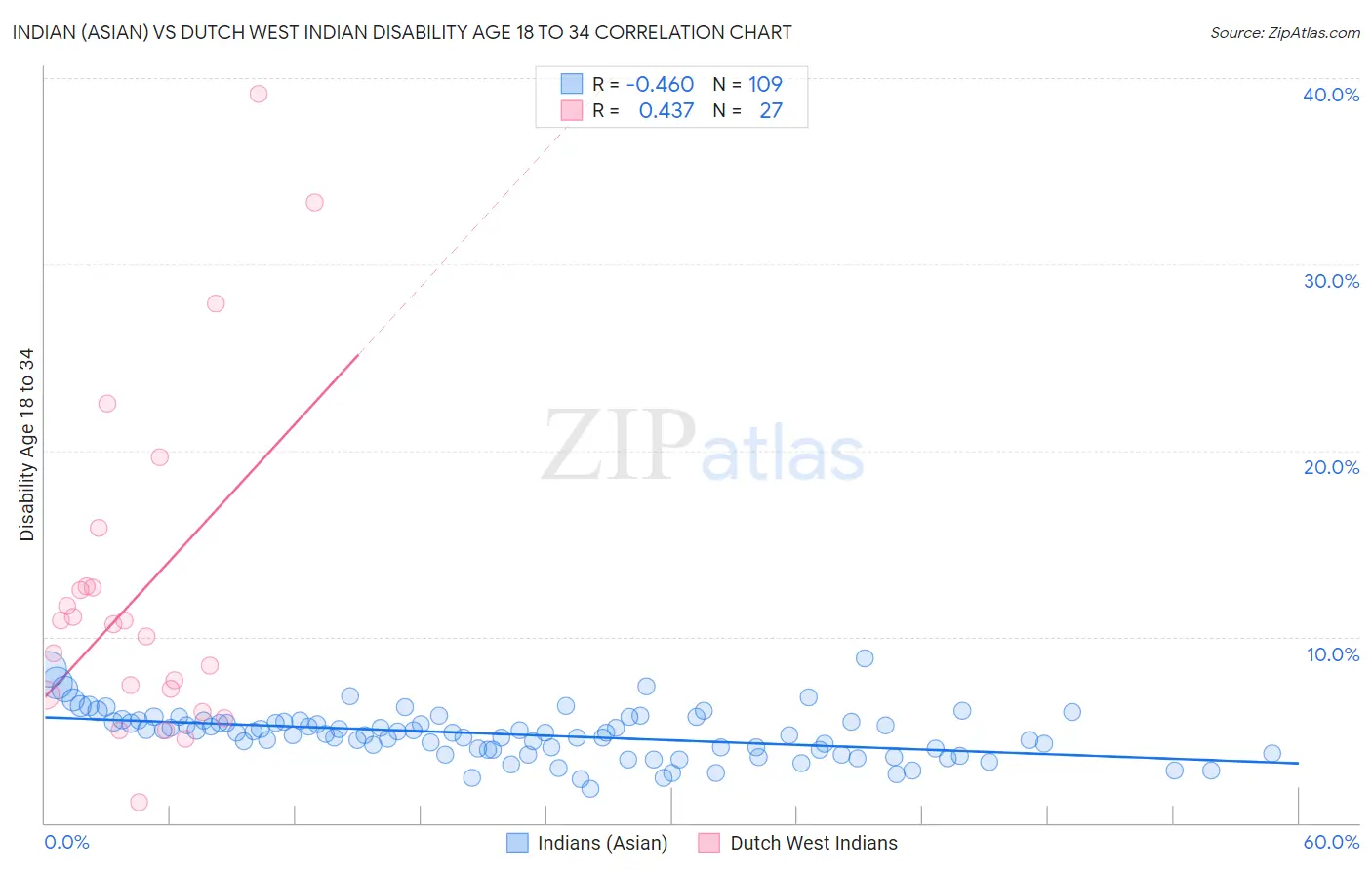 Indian (Asian) vs Dutch West Indian Disability Age 18 to 34