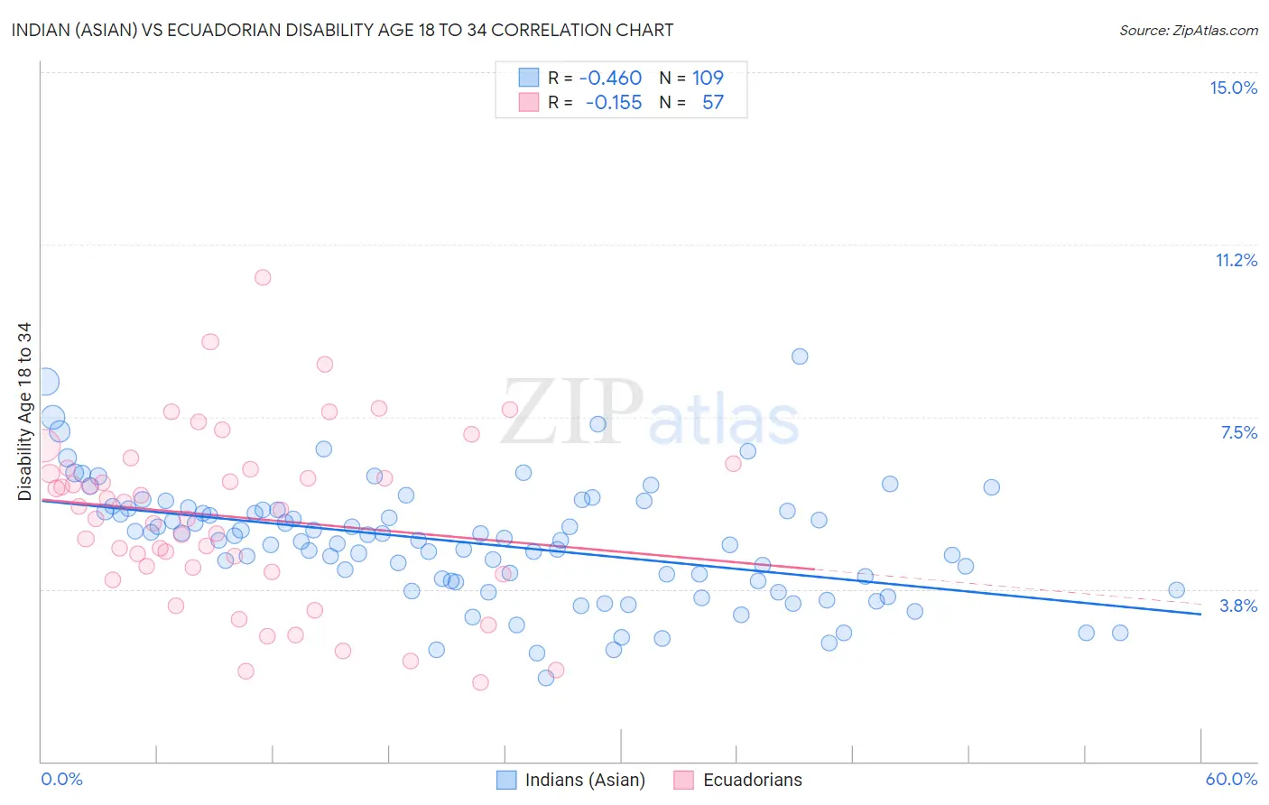 Indian (Asian) vs Ecuadorian Disability Age 18 to 34