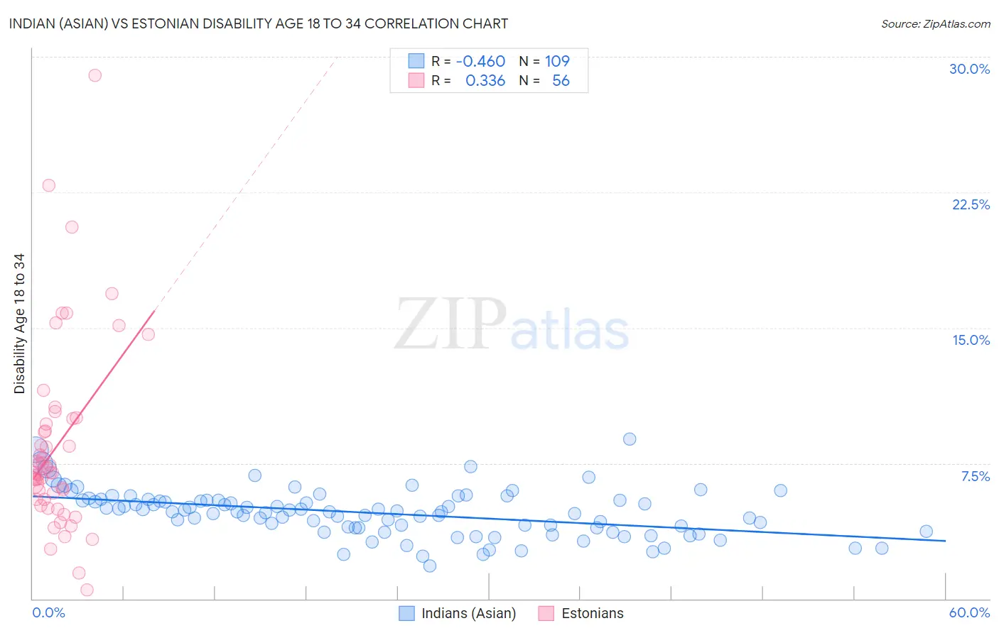 Indian (Asian) vs Estonian Disability Age 18 to 34