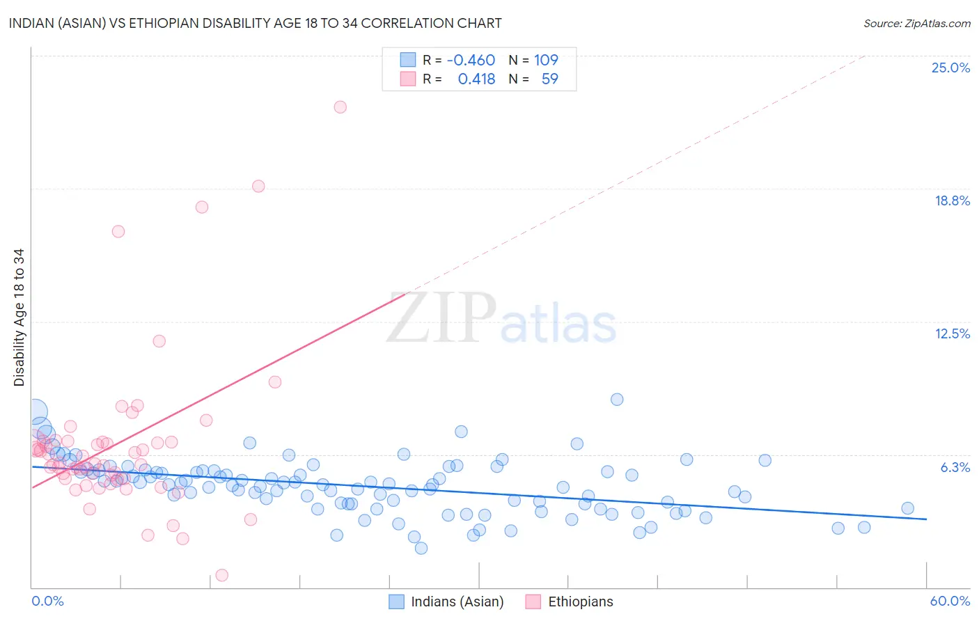 Indian (Asian) vs Ethiopian Disability Age 18 to 34