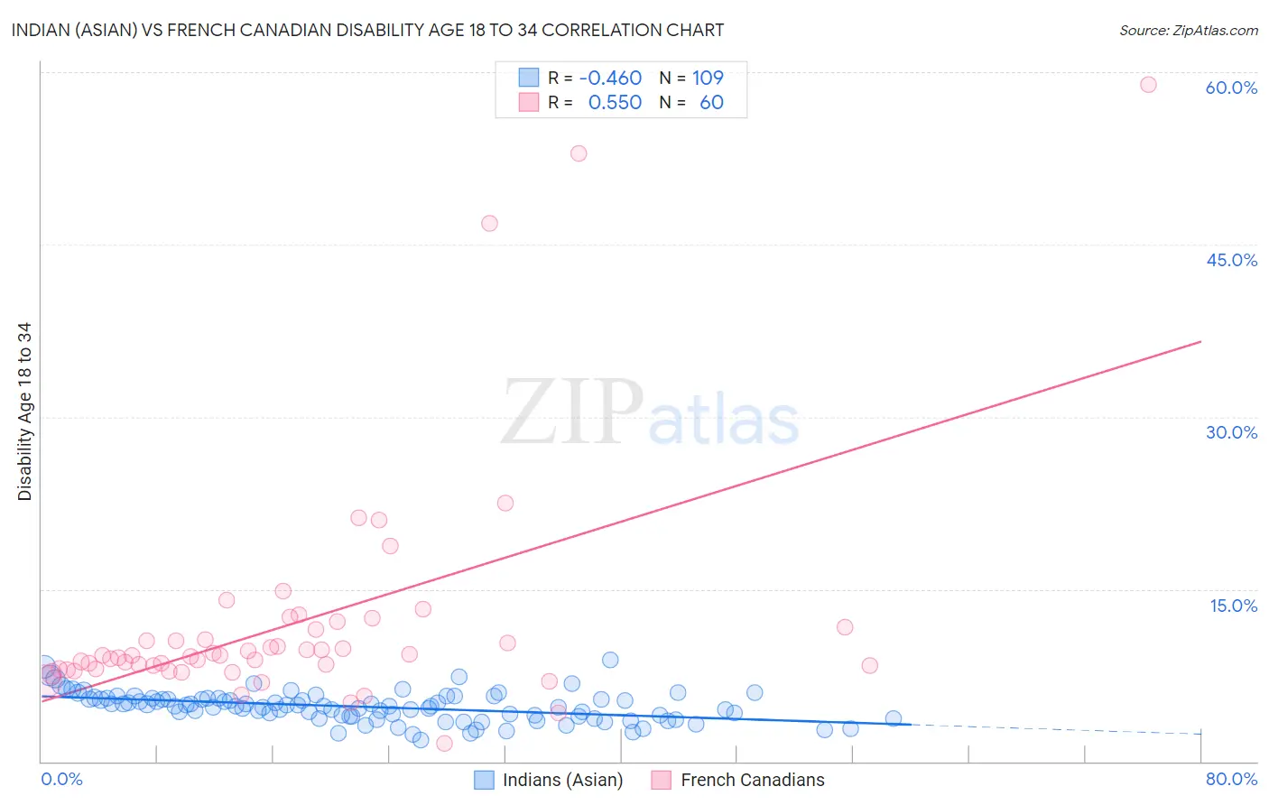 Indian (Asian) vs French Canadian Disability Age 18 to 34