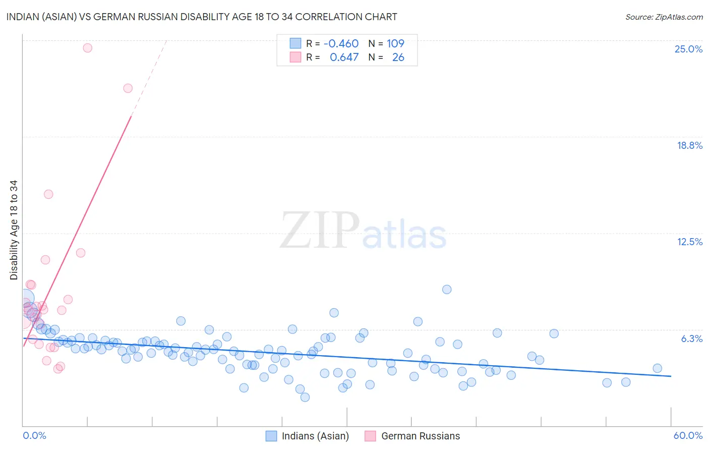 Indian (Asian) vs German Russian Disability Age 18 to 34