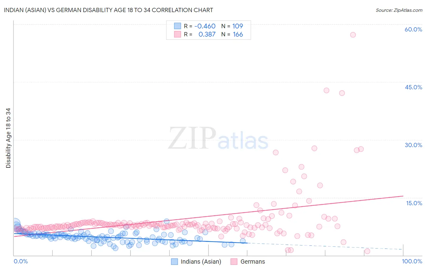 Indian (Asian) vs German Disability Age 18 to 34