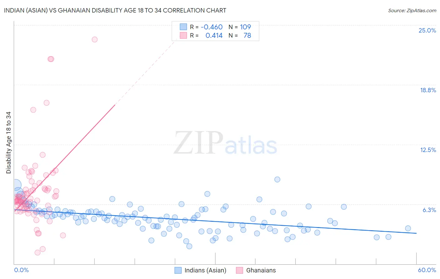 Indian (Asian) vs Ghanaian Disability Age 18 to 34