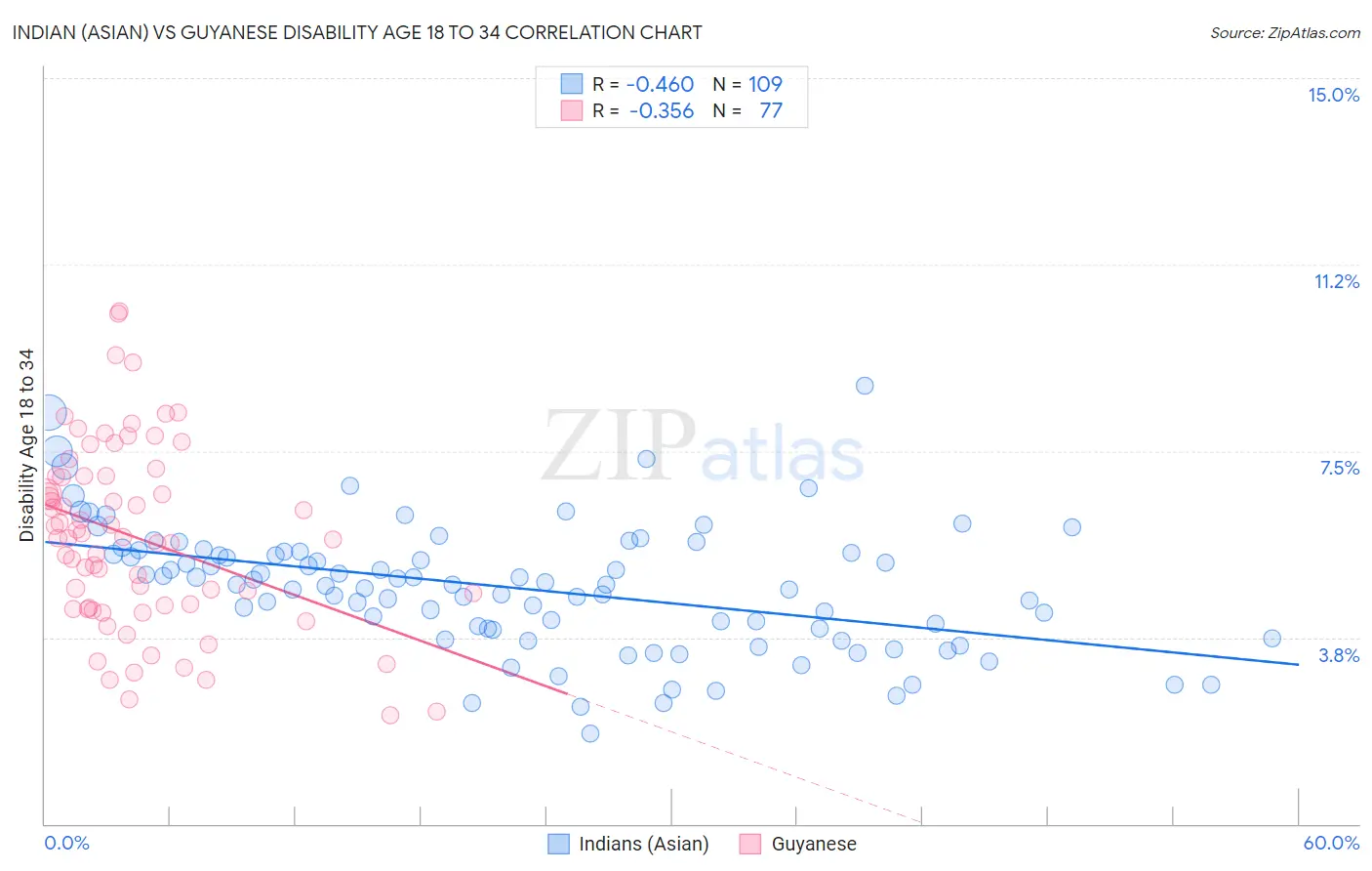 Indian (Asian) vs Guyanese Disability Age 18 to 34