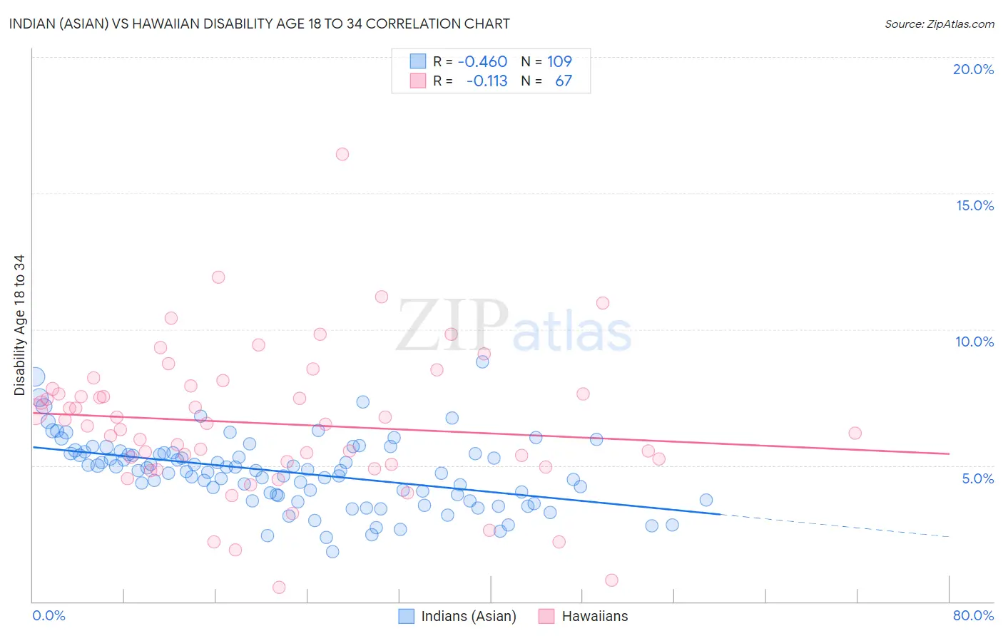 Indian (Asian) vs Hawaiian Disability Age 18 to 34