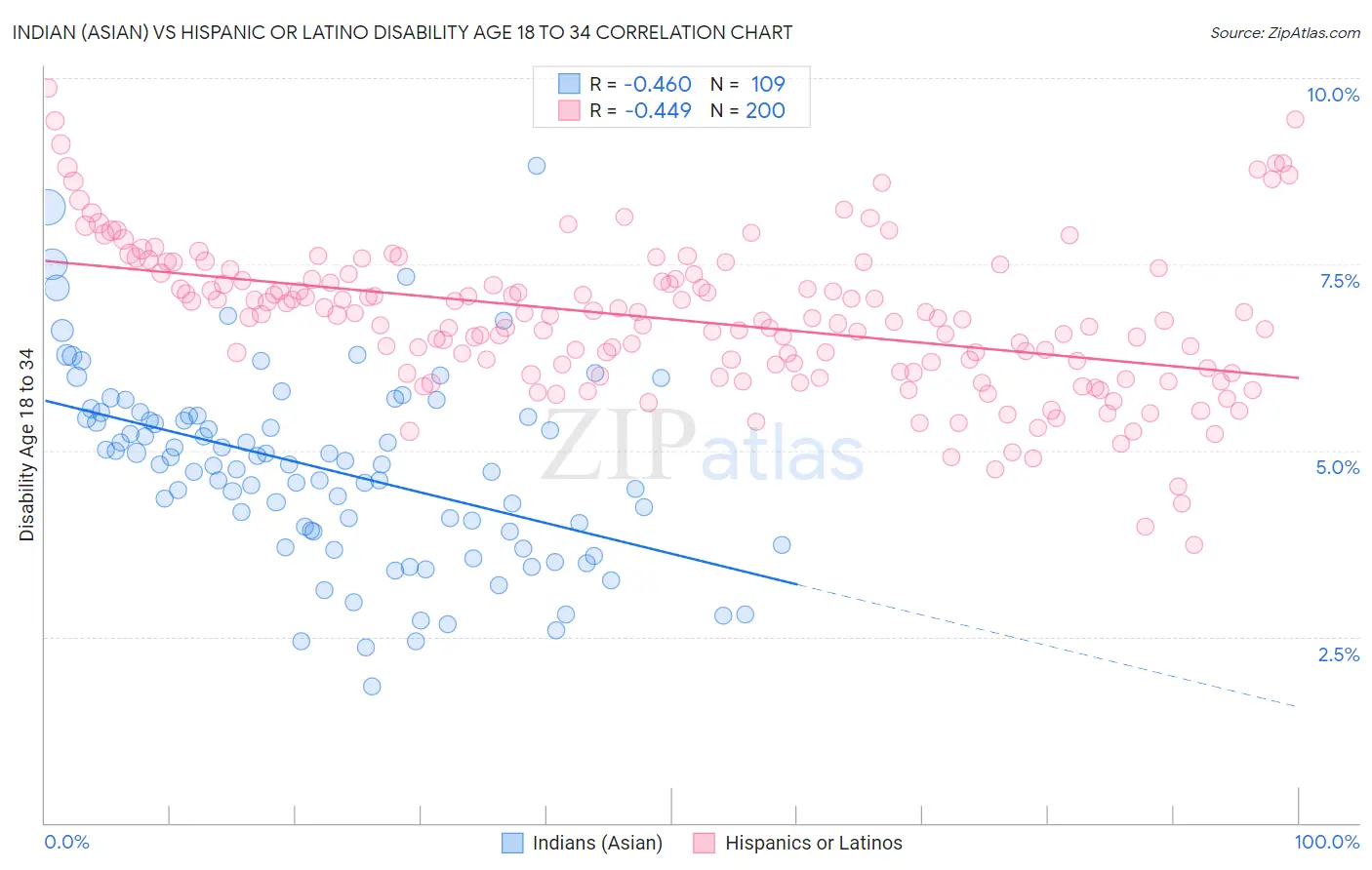 Indian (Asian) vs Hispanic or Latino Disability Age 18 to 34