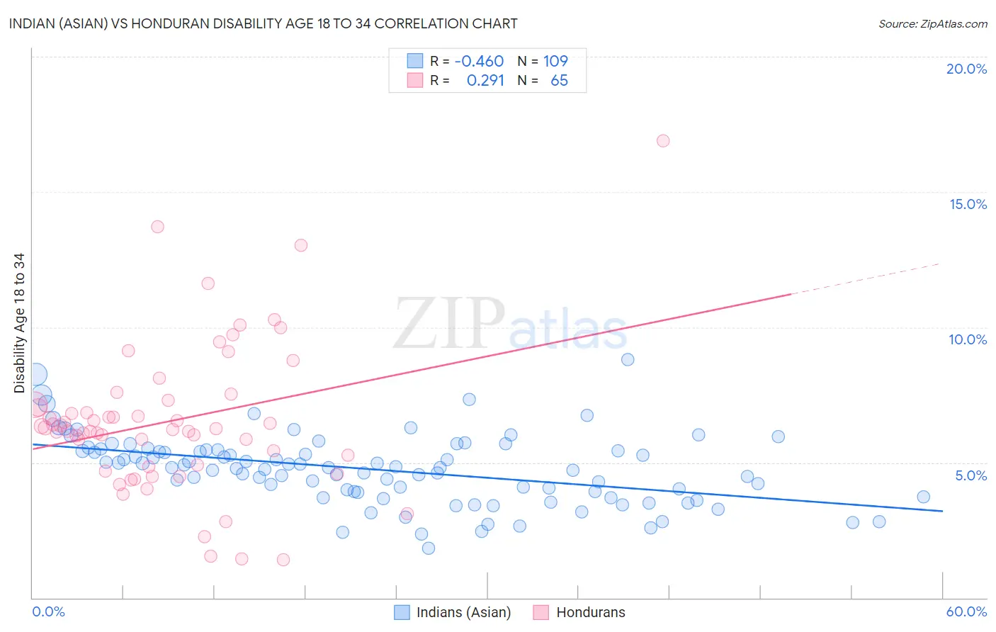 Indian (Asian) vs Honduran Disability Age 18 to 34