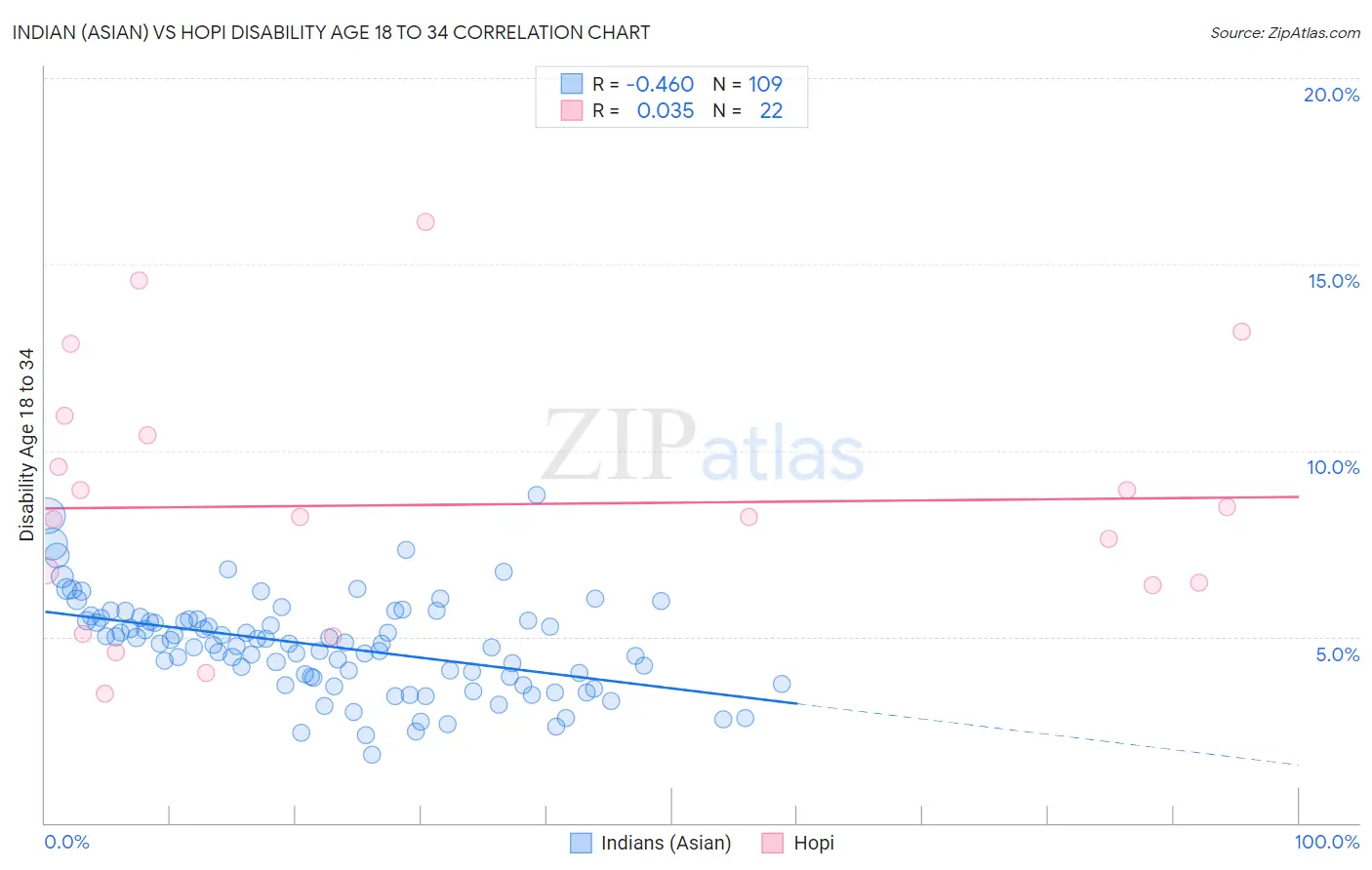 Indian (Asian) vs Hopi Disability Age 18 to 34