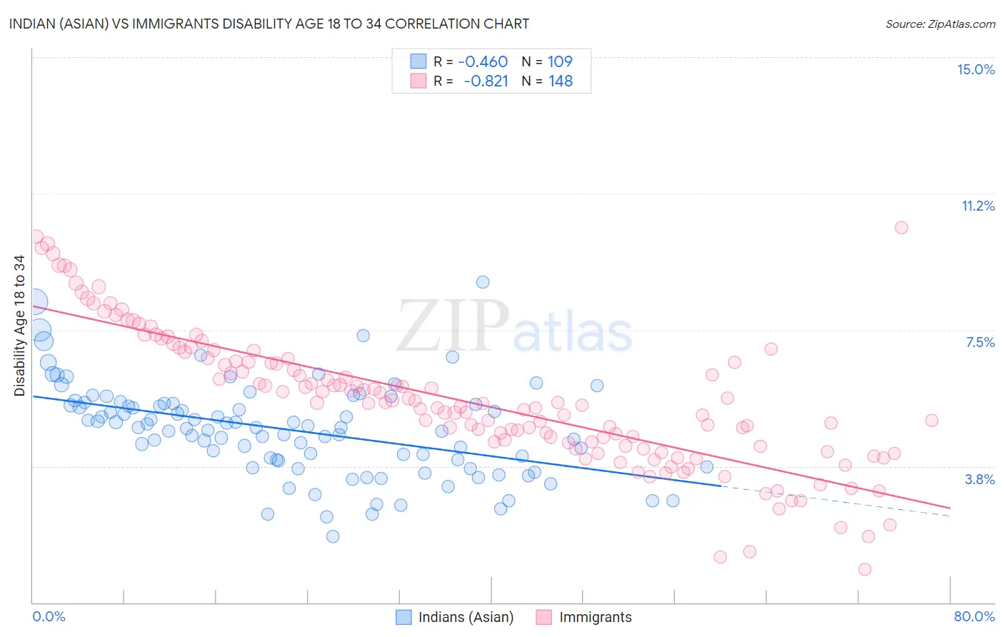 Indian (Asian) vs Immigrants Disability Age 18 to 34