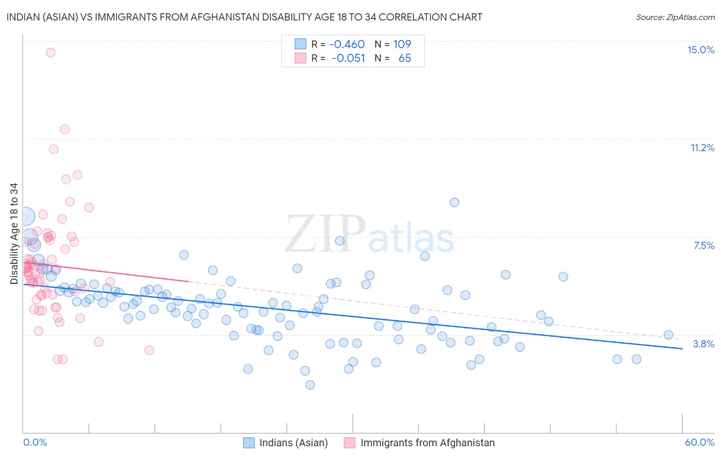 Indian (Asian) vs Immigrants from Afghanistan Disability Age 18 to 34