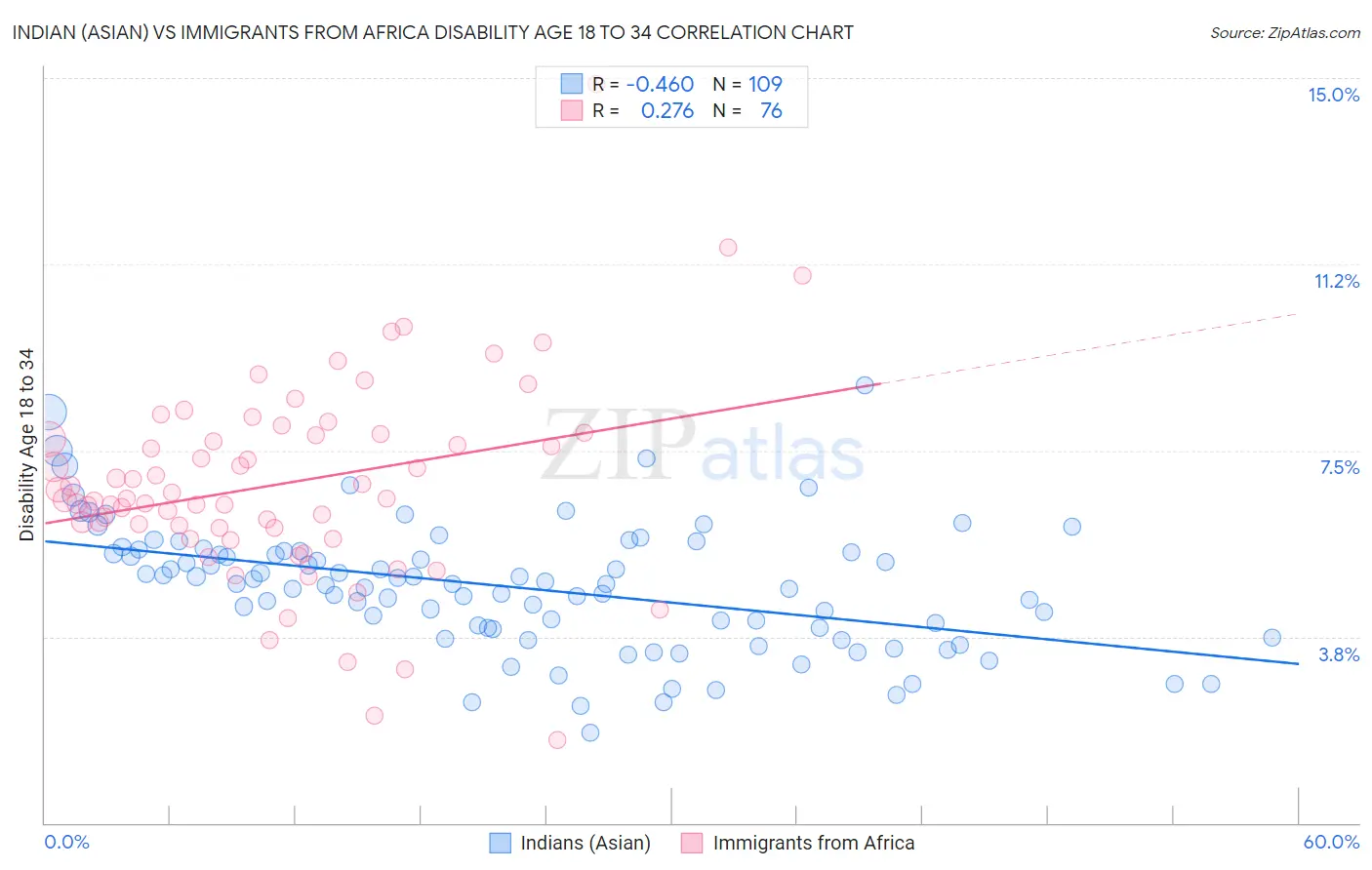 Indian (Asian) vs Immigrants from Africa Disability Age 18 to 34