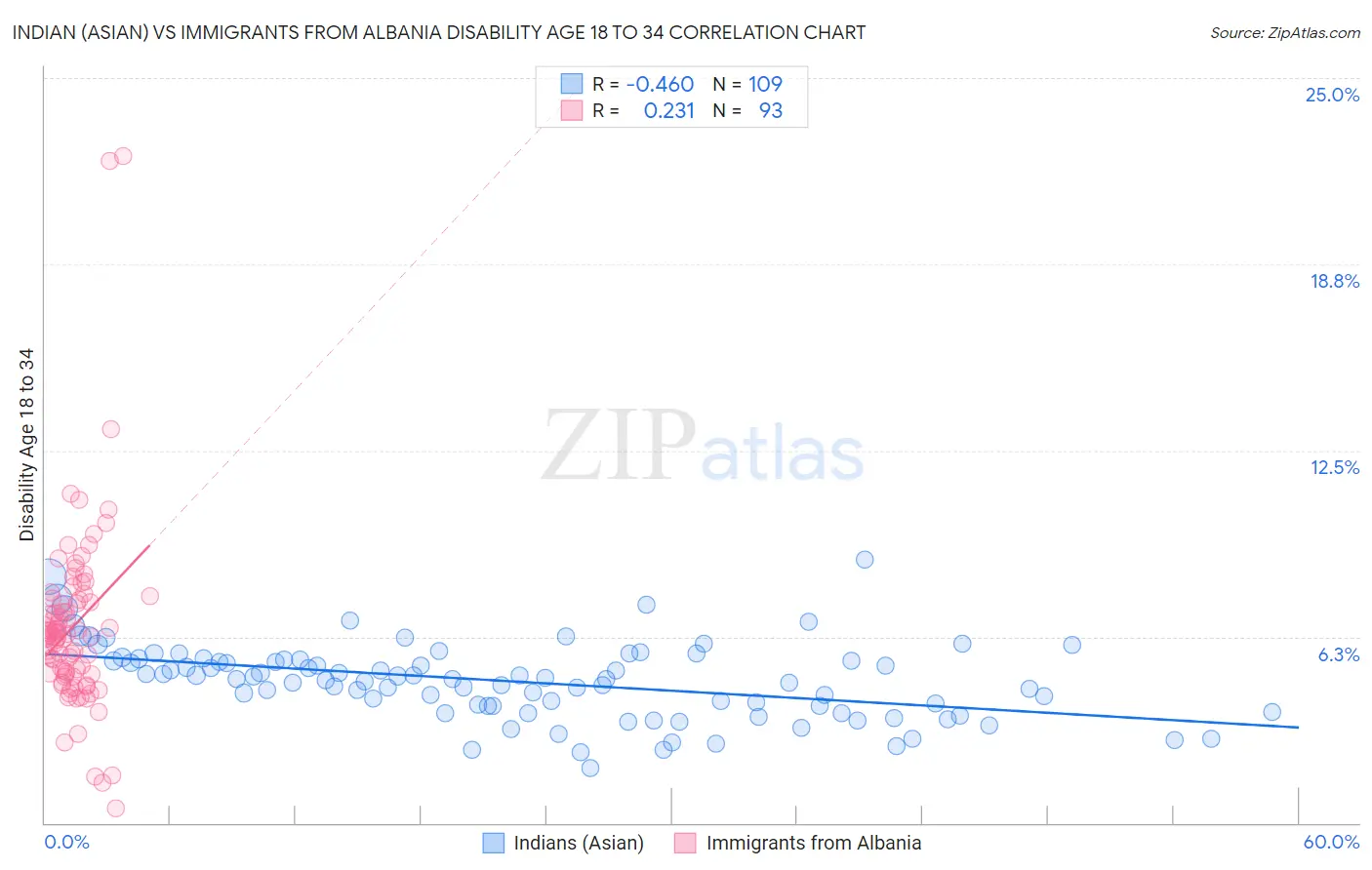 Indian (Asian) vs Immigrants from Albania Disability Age 18 to 34