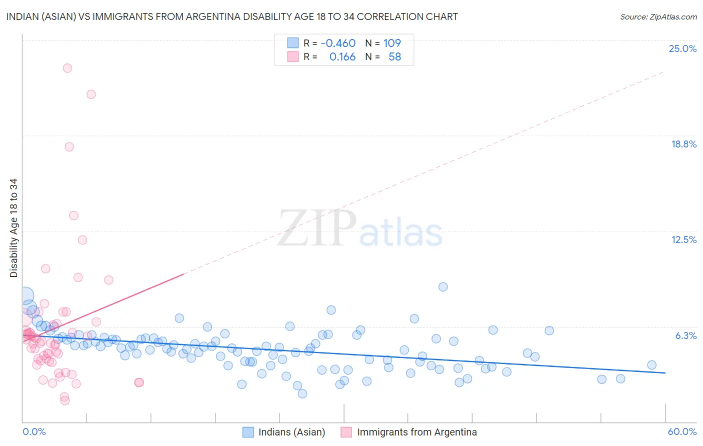 Indian (Asian) vs Immigrants from Argentina Disability Age 18 to 34