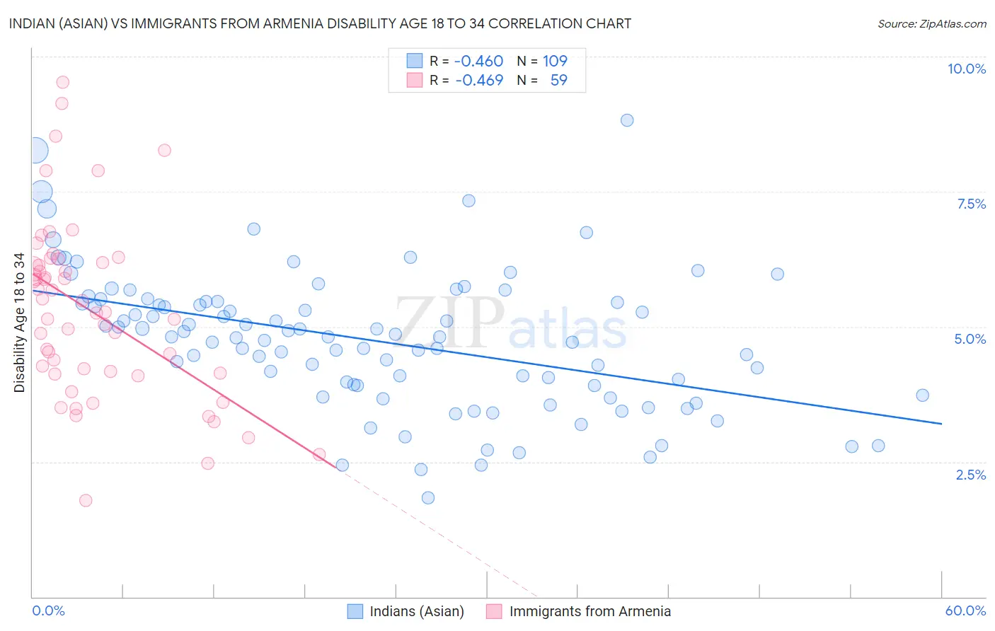 Indian (Asian) vs Immigrants from Armenia Disability Age 18 to 34