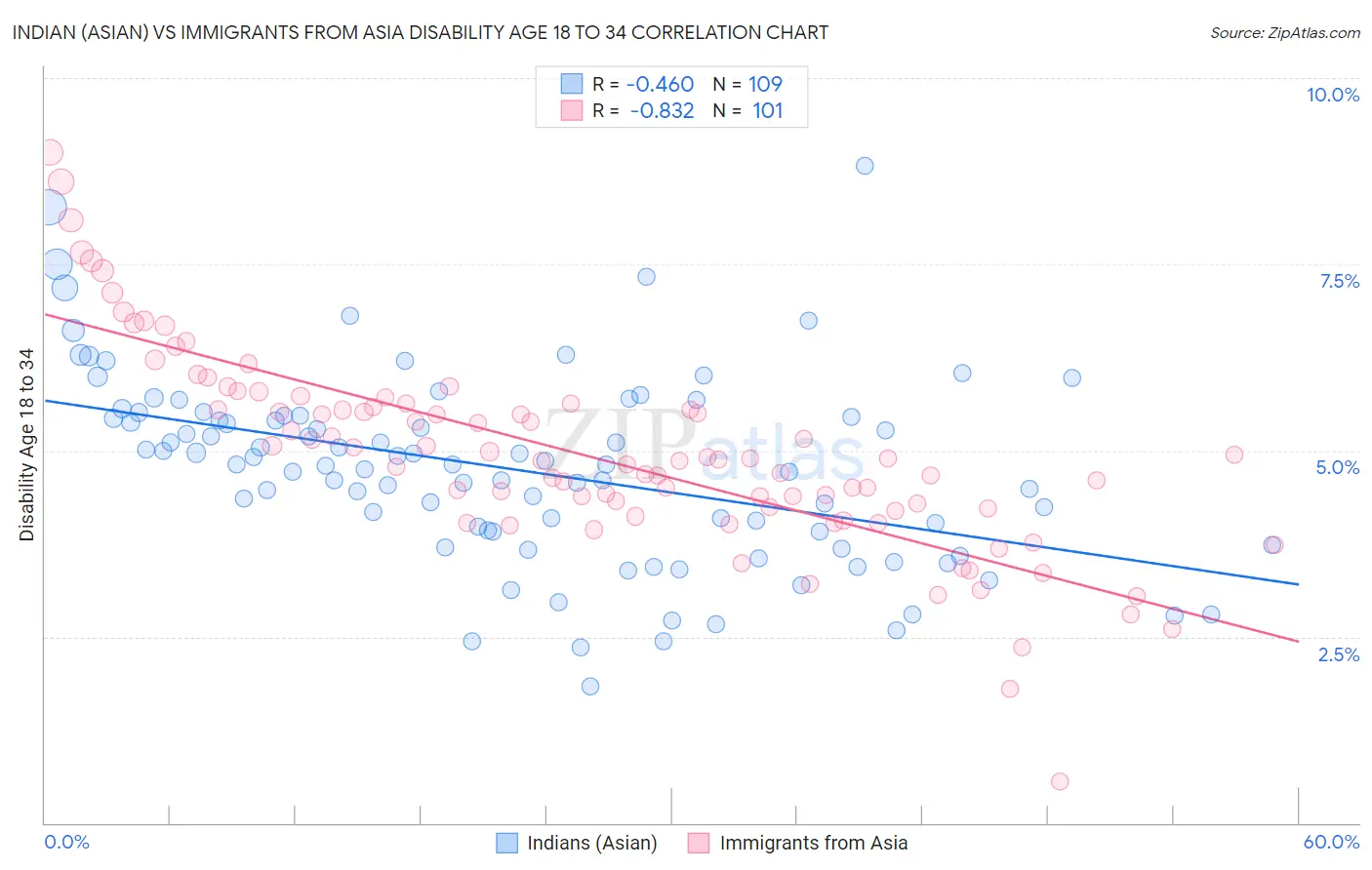 Indian (Asian) vs Immigrants from Asia Disability Age 18 to 34