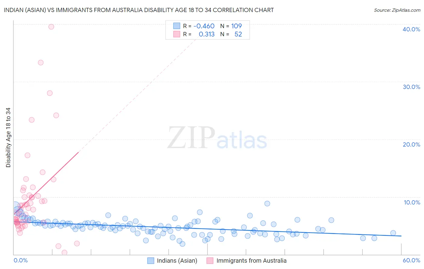 Indian (Asian) vs Immigrants from Australia Disability Age 18 to 34