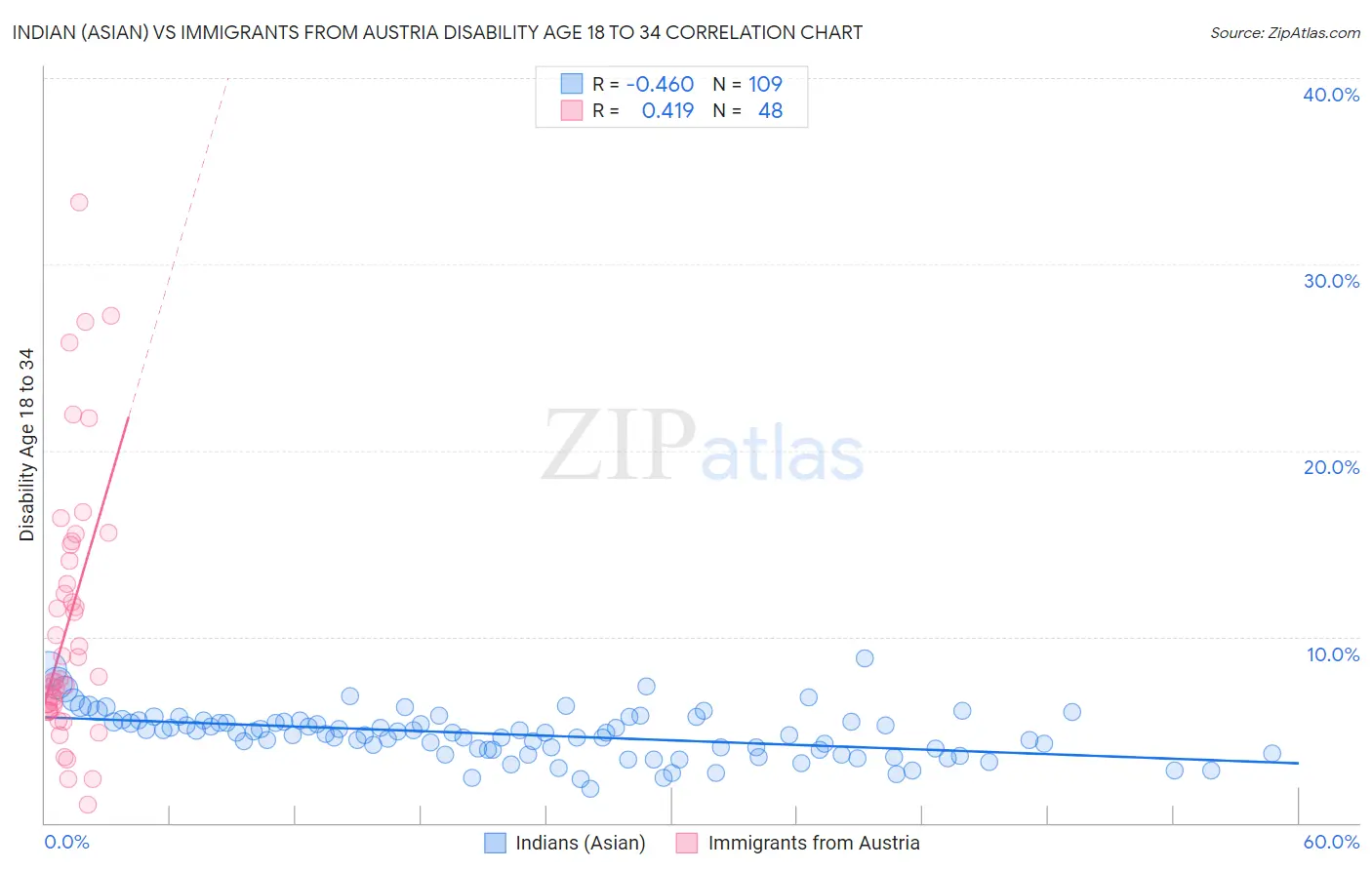 Indian (Asian) vs Immigrants from Austria Disability Age 18 to 34