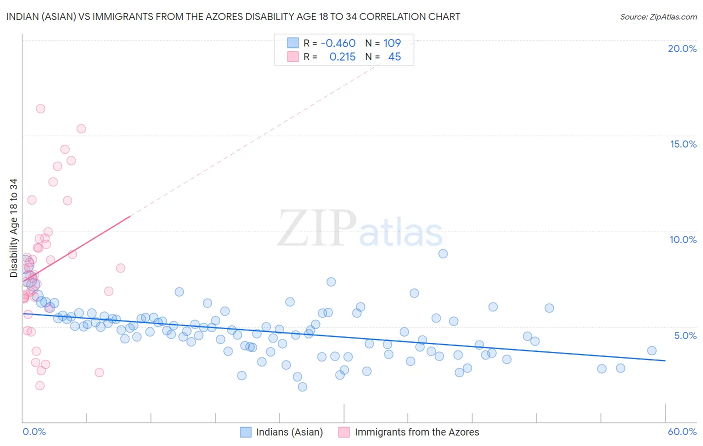 Indian (Asian) vs Immigrants from the Azores Disability Age 18 to 34