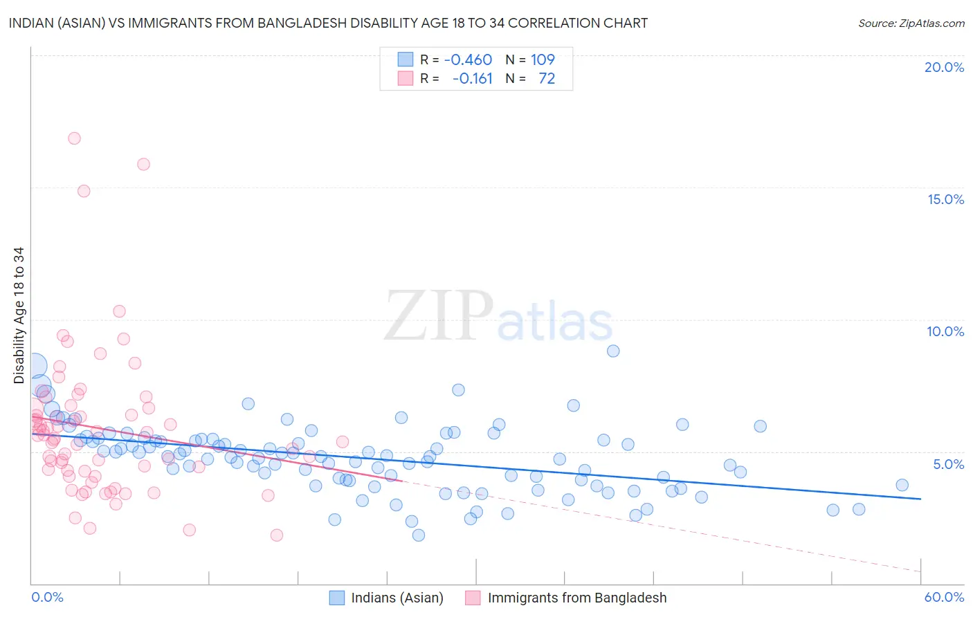 Indian (Asian) vs Immigrants from Bangladesh Disability Age 18 to 34