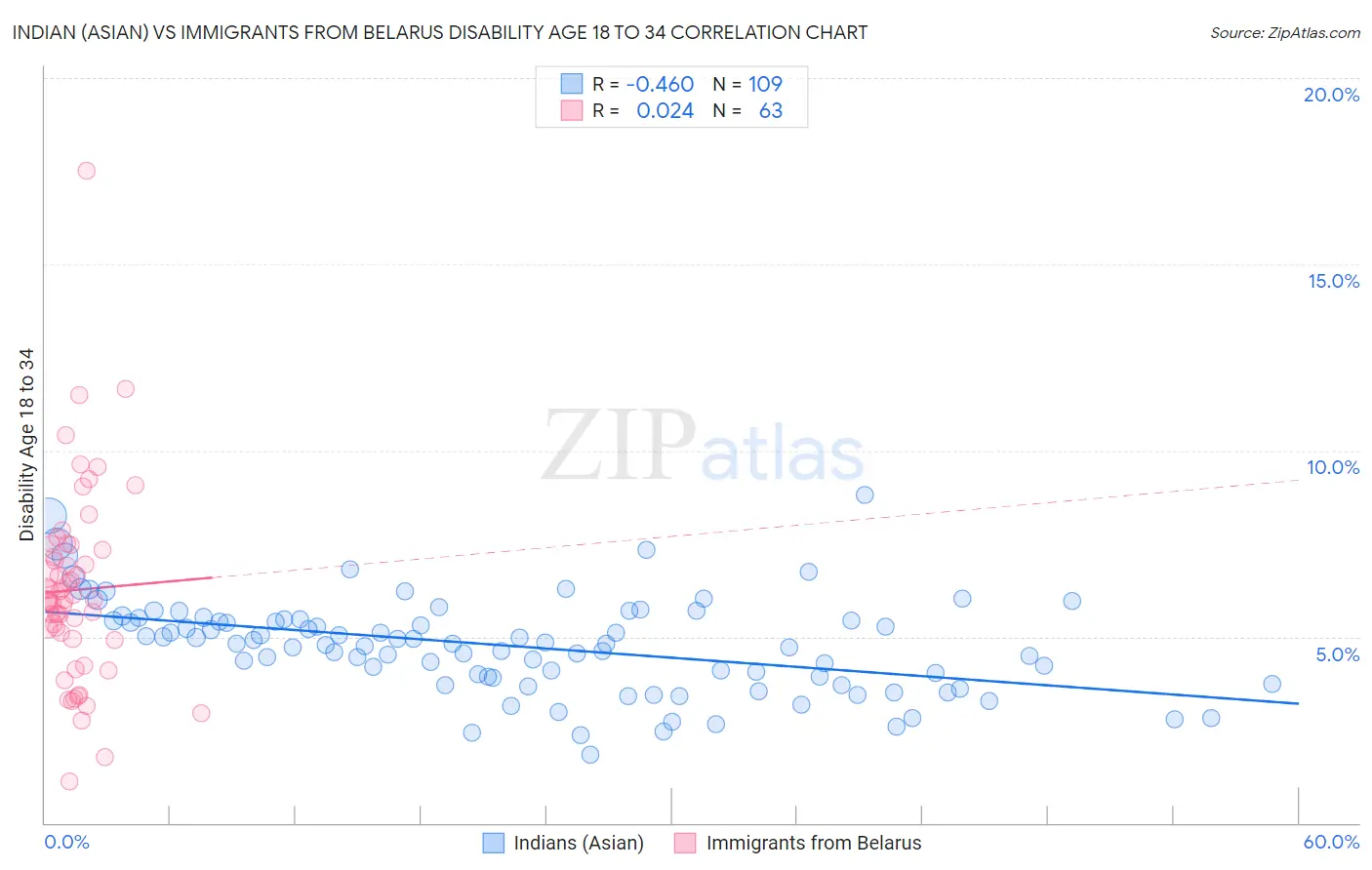 Indian (Asian) vs Immigrants from Belarus Disability Age 18 to 34