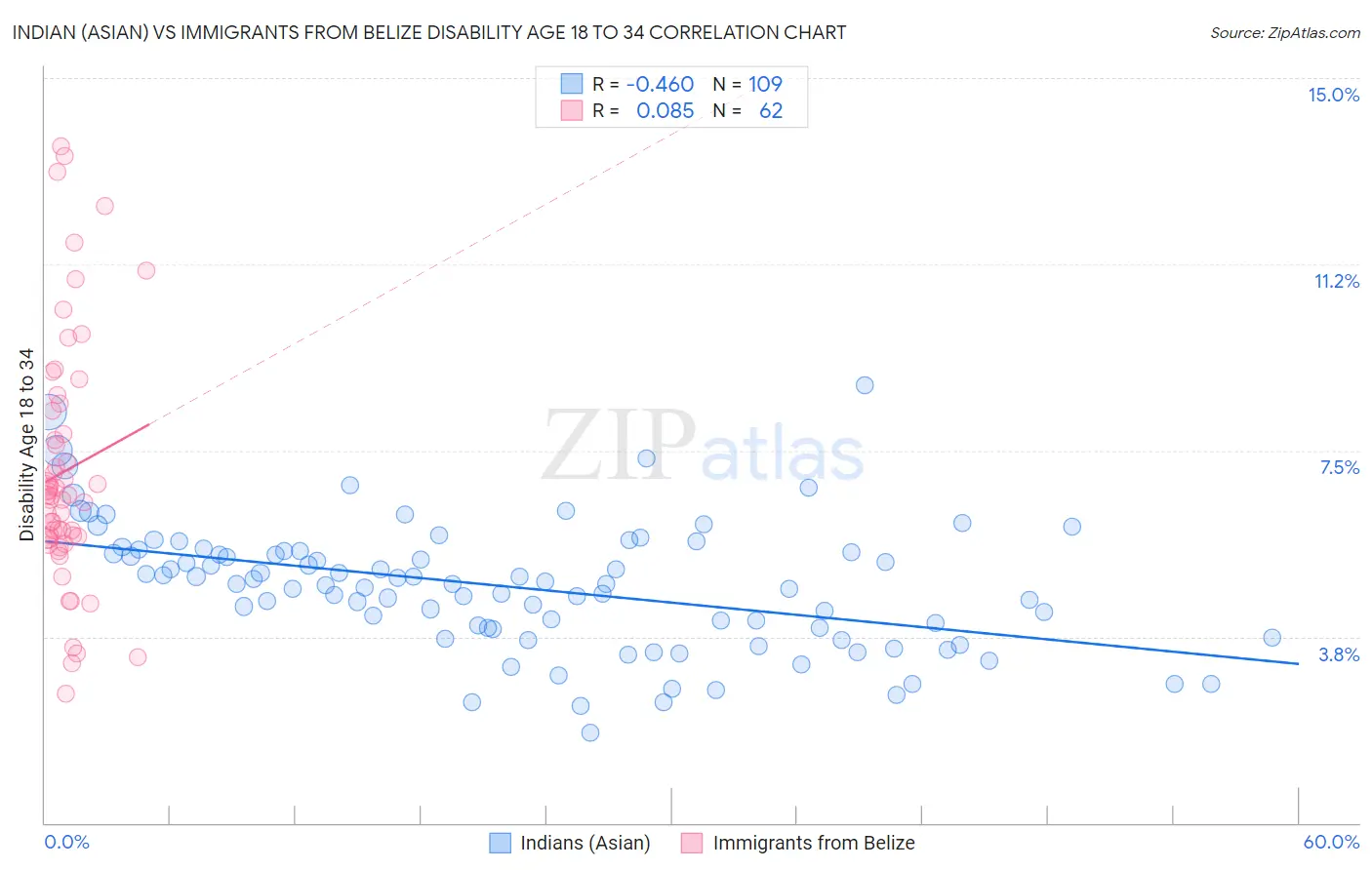 Indian (Asian) vs Immigrants from Belize Disability Age 18 to 34