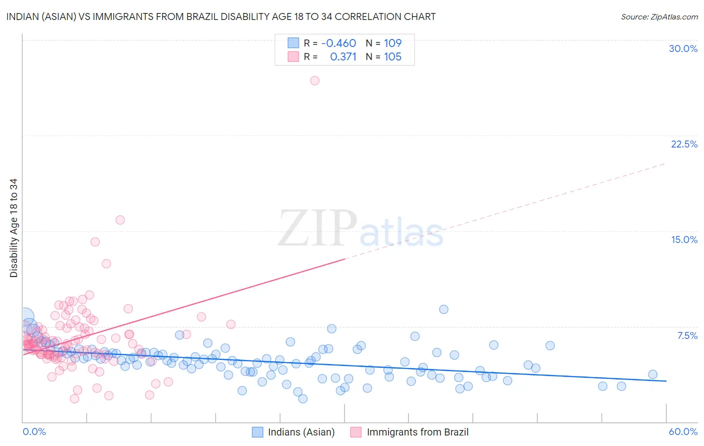 Indian (Asian) vs Immigrants from Brazil Disability Age 18 to 34