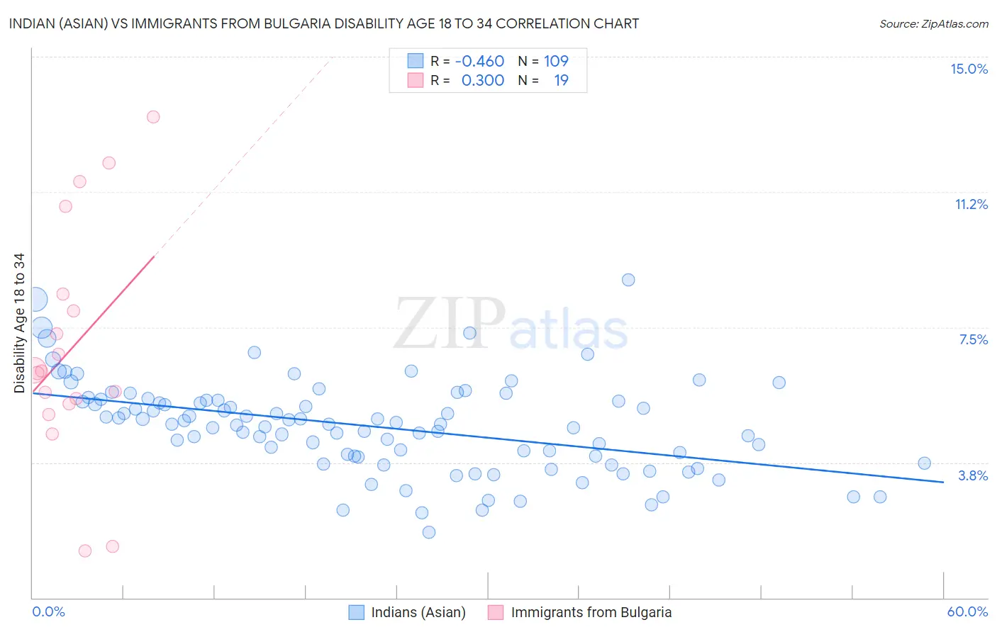 Indian (Asian) vs Immigrants from Bulgaria Disability Age 18 to 34