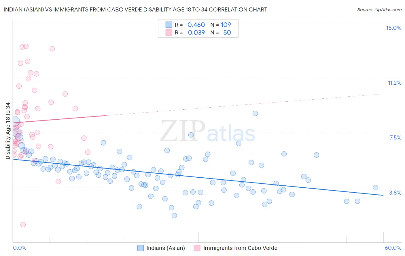 Indian (Asian) vs Immigrants from Cabo Verde Disability Age 18 to 34