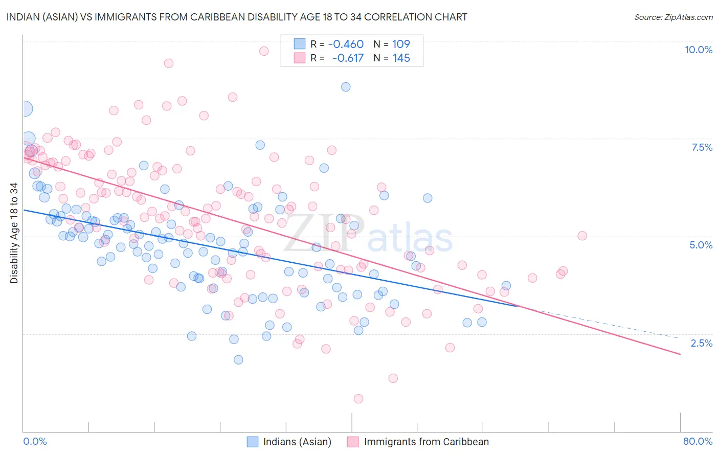Indian (Asian) vs Immigrants from Caribbean Disability Age 18 to 34