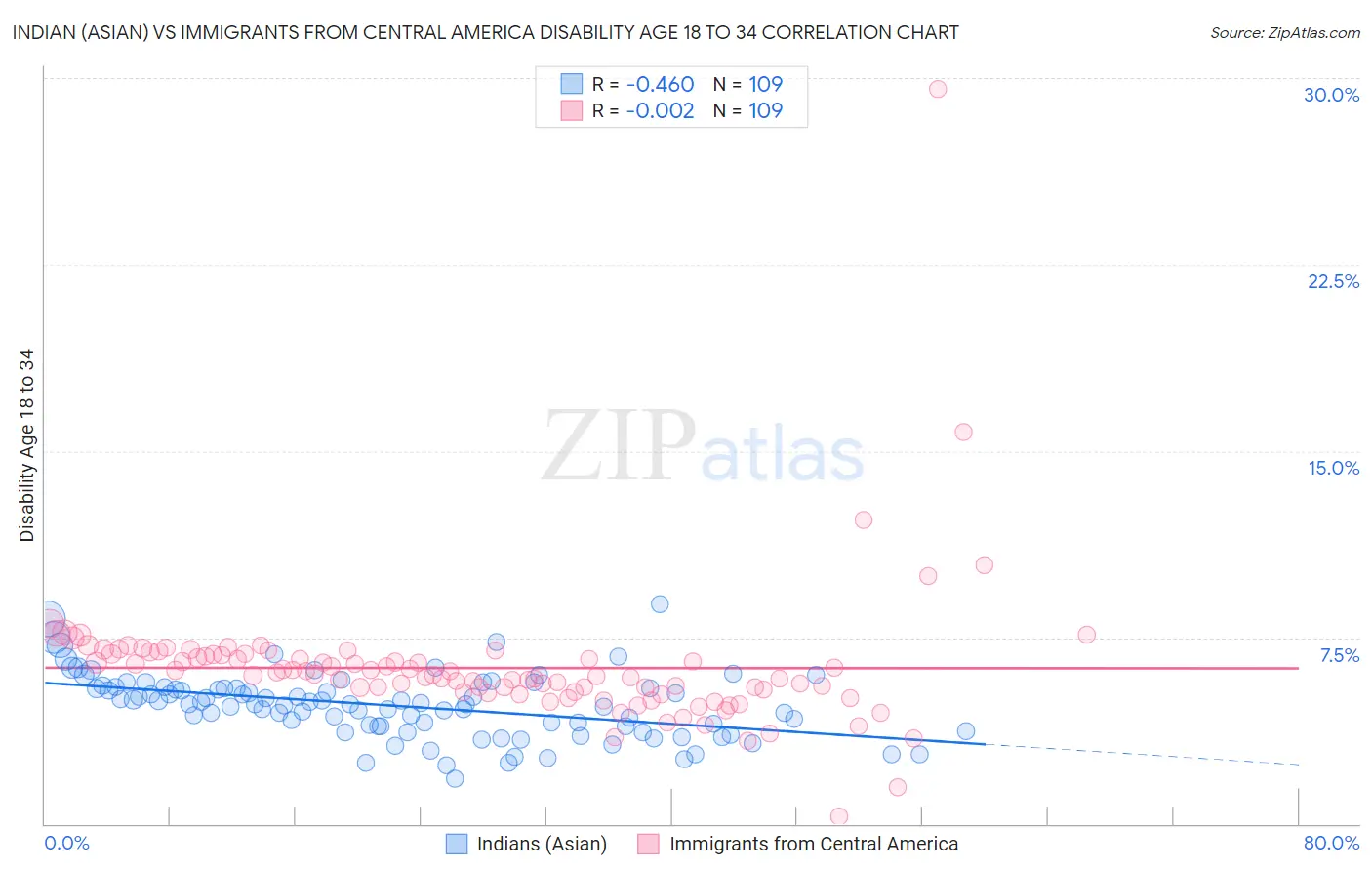 Indian (Asian) vs Immigrants from Central America Disability Age 18 to 34