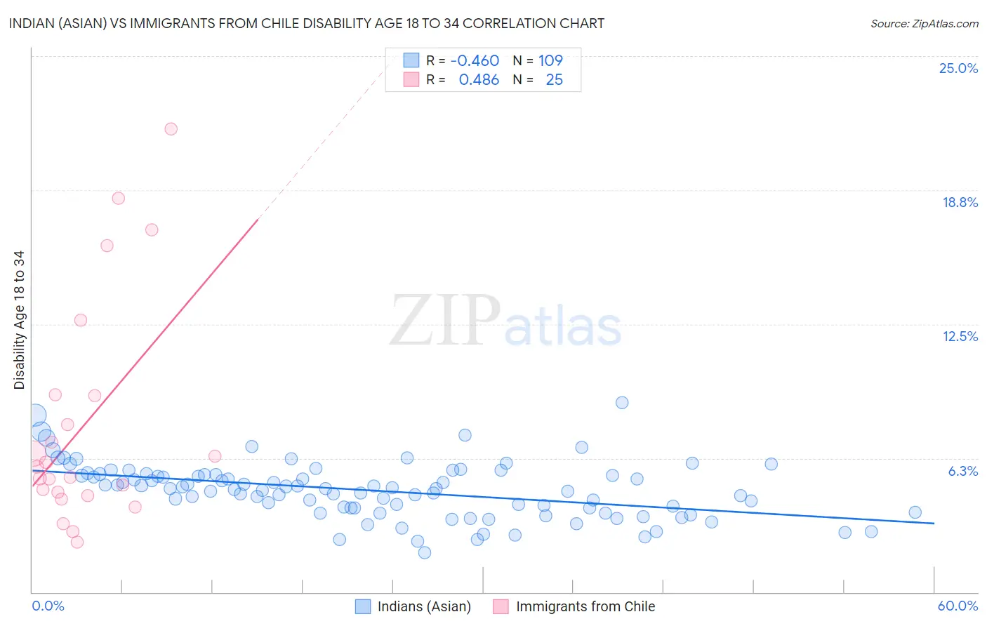 Indian (Asian) vs Immigrants from Chile Disability Age 18 to 34