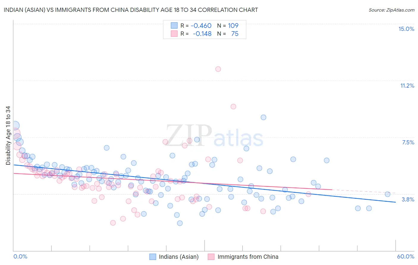 Indian (Asian) vs Immigrants from China Disability Age 18 to 34