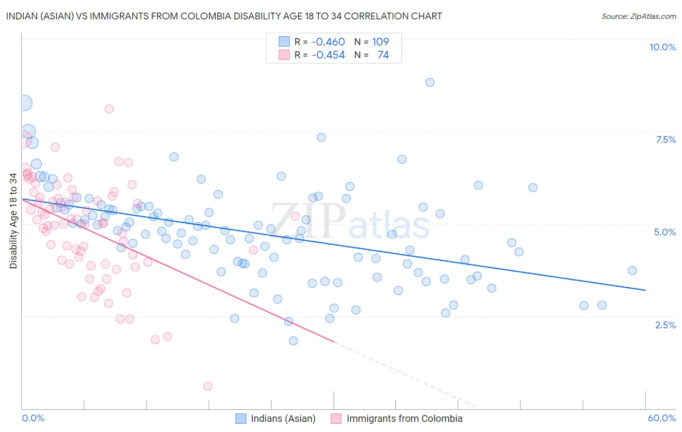 Indian (Asian) vs Immigrants from Colombia Disability Age 18 to 34